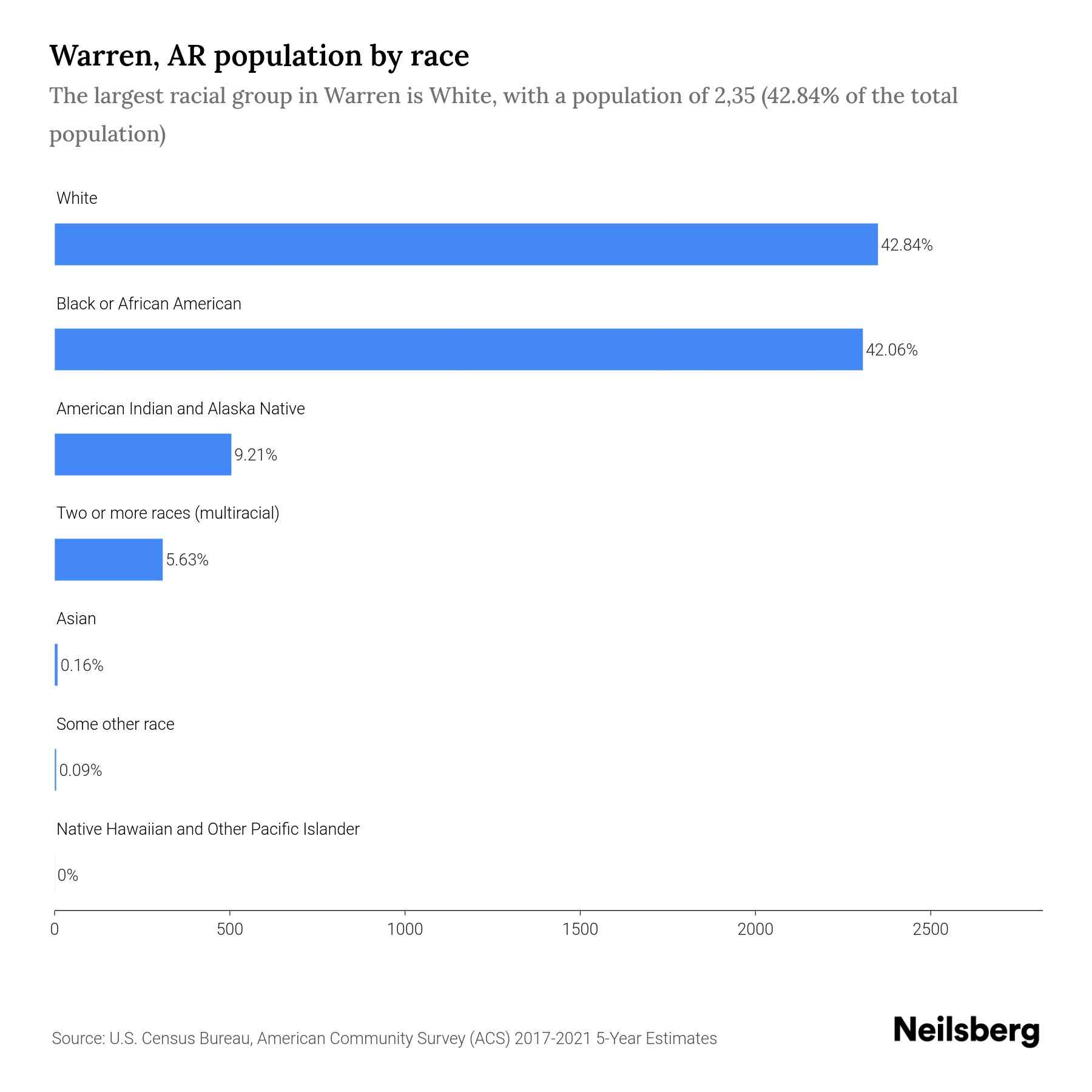 Warren, AR Population by Race & Ethnicity 2023 Neilsberg