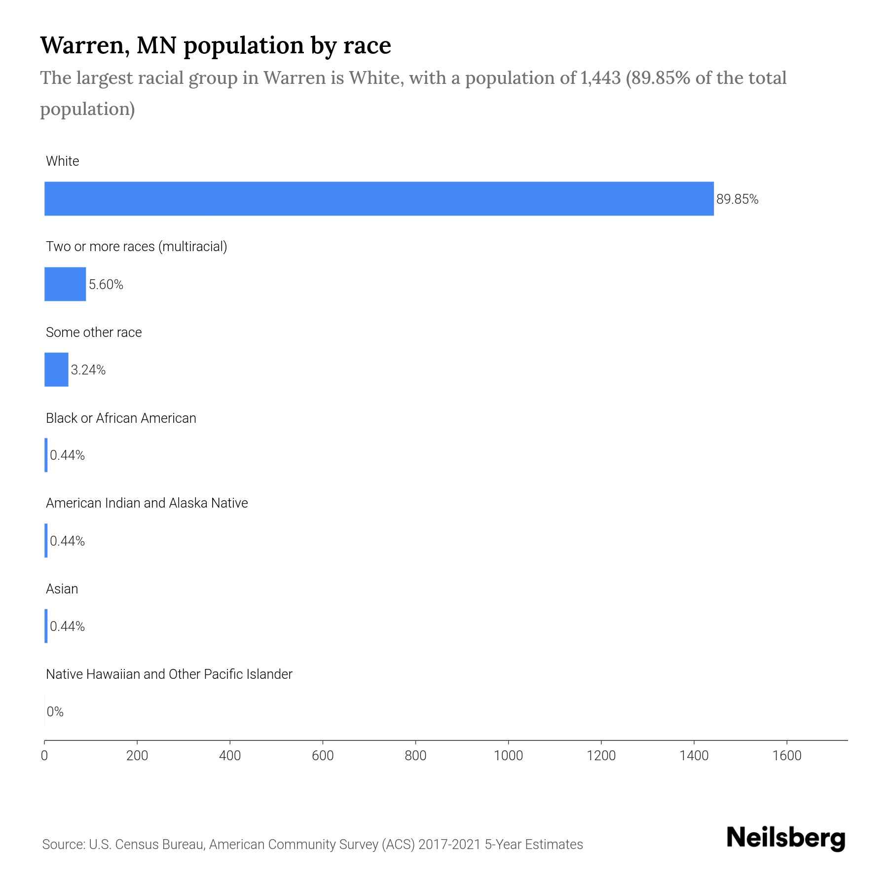 Warren, MN Population by Race & Ethnicity 2023 Neilsberg