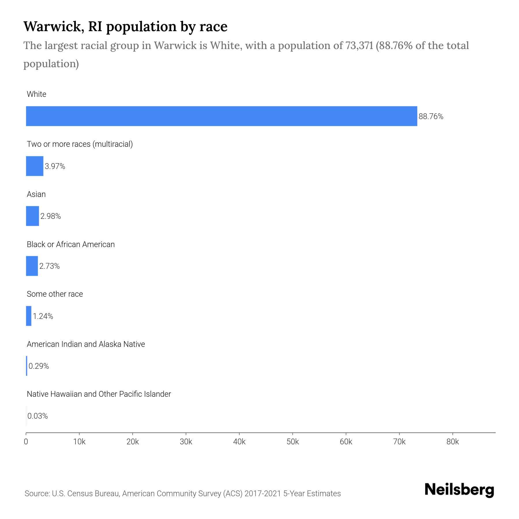 Warwick, RI Population by Race & Ethnicity 2023 Neilsberg