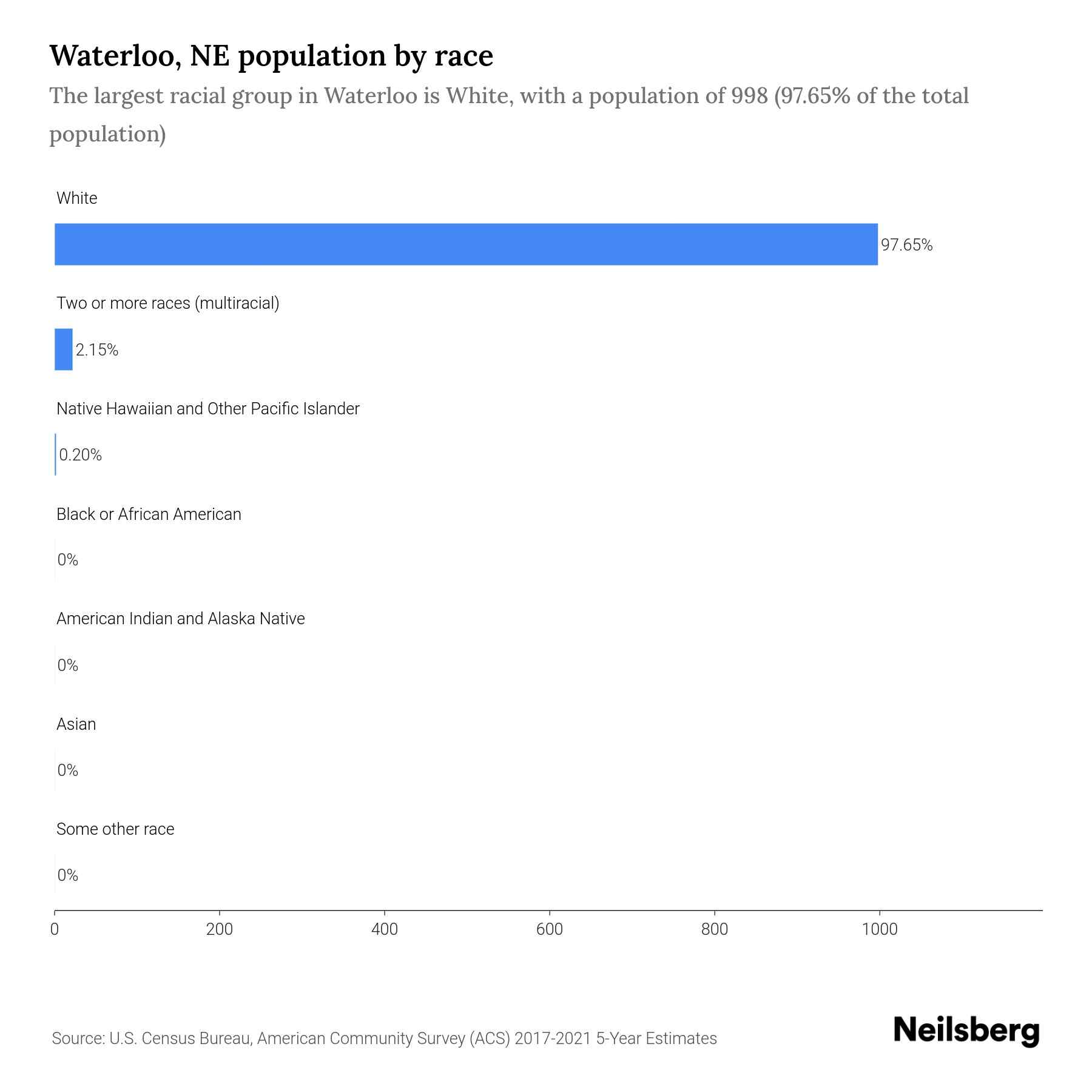 Waterloo, NE Population 2023 Stats & Trends Neilsberg