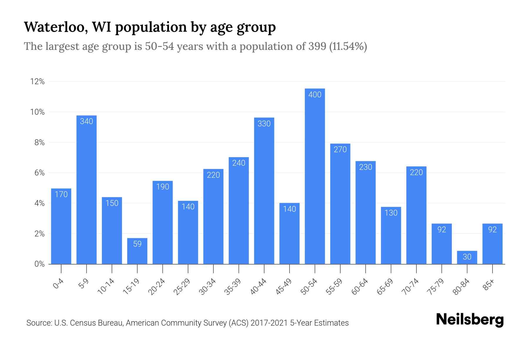 Waterloo, WI Population by Age 2023 Waterloo, WI Age Demographics