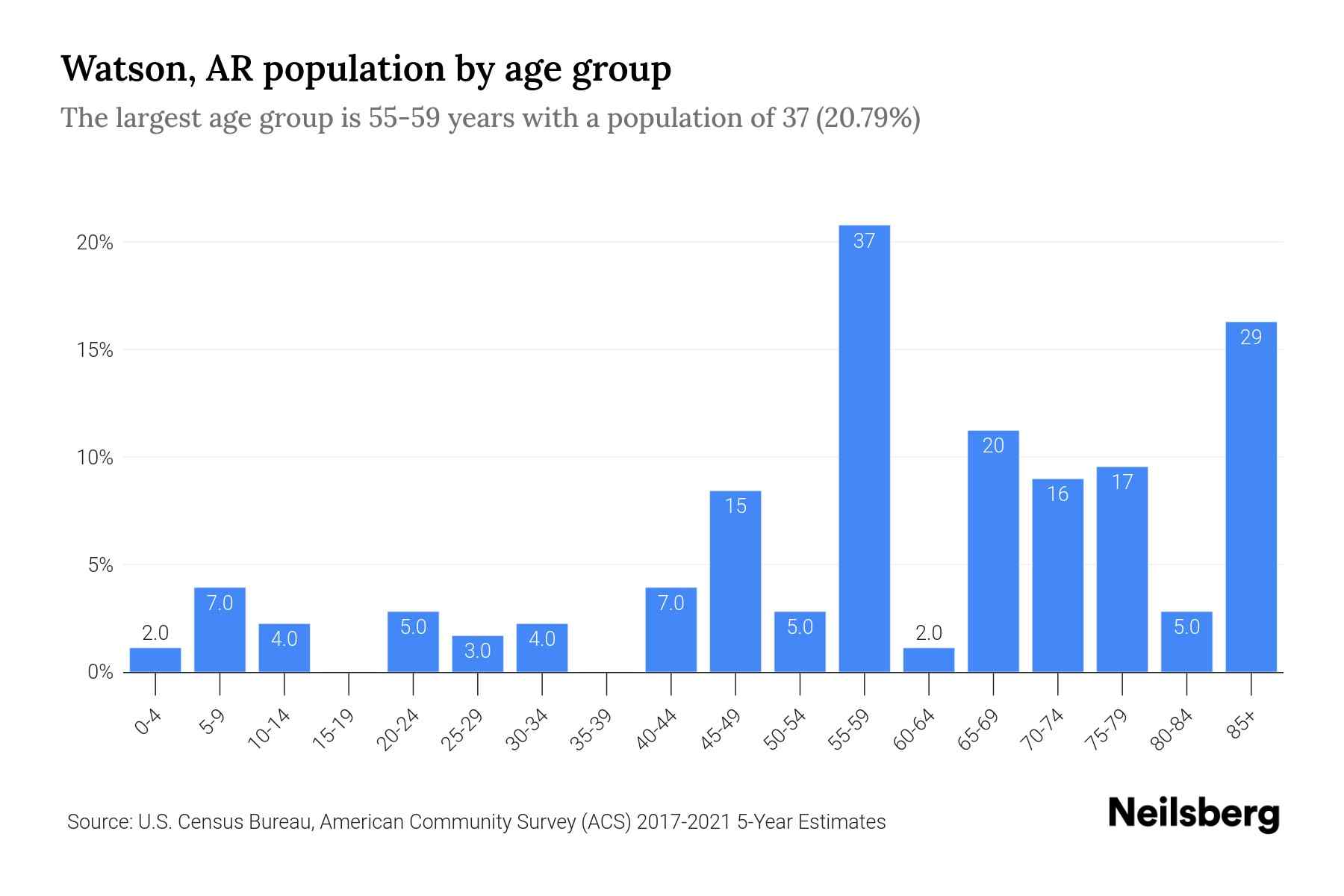 Watson, AR Population by Age 2023 Watson, AR Age Demographics Neilsberg