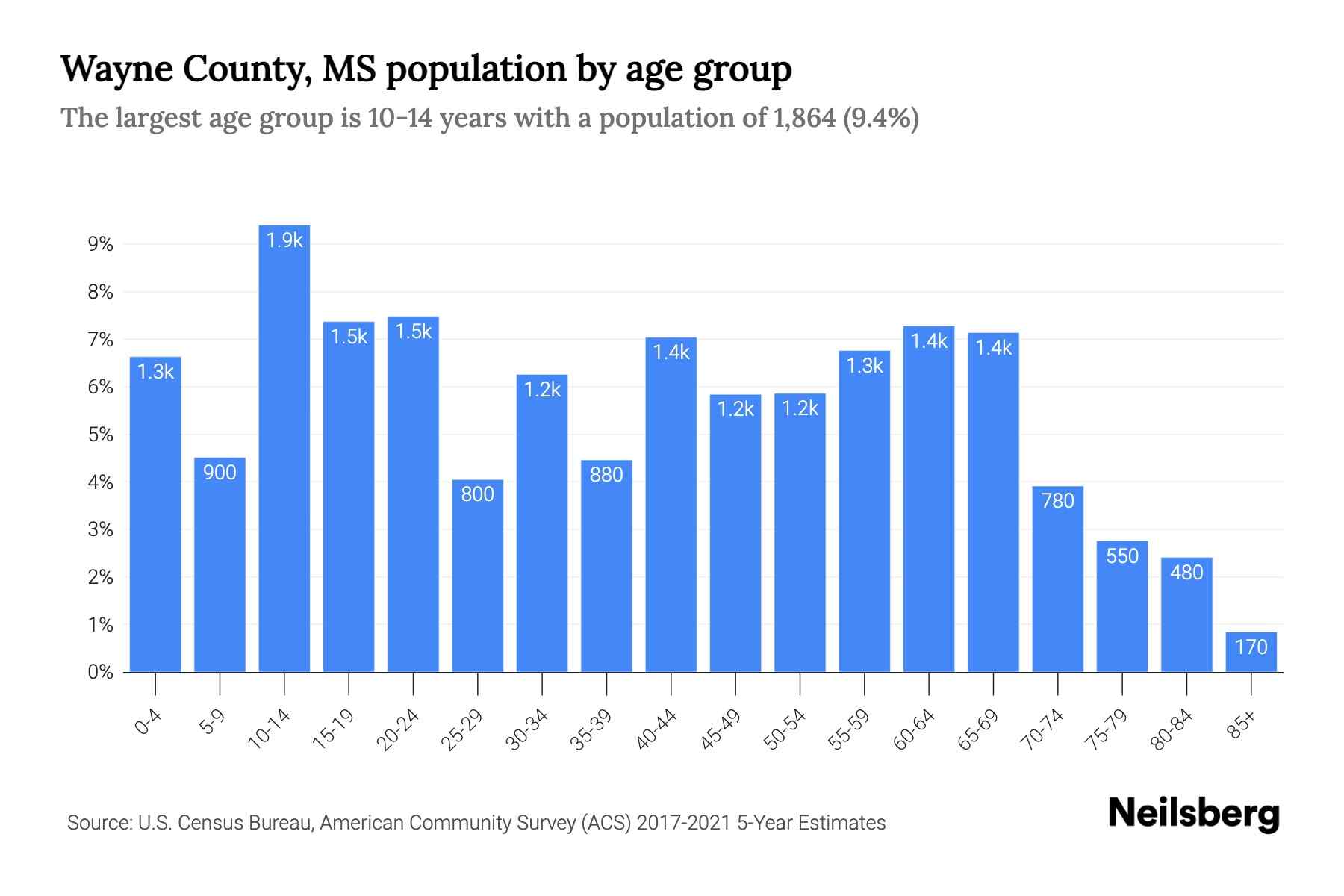 Wayne County, MS Population by Age 2023 Wayne County, MS Age