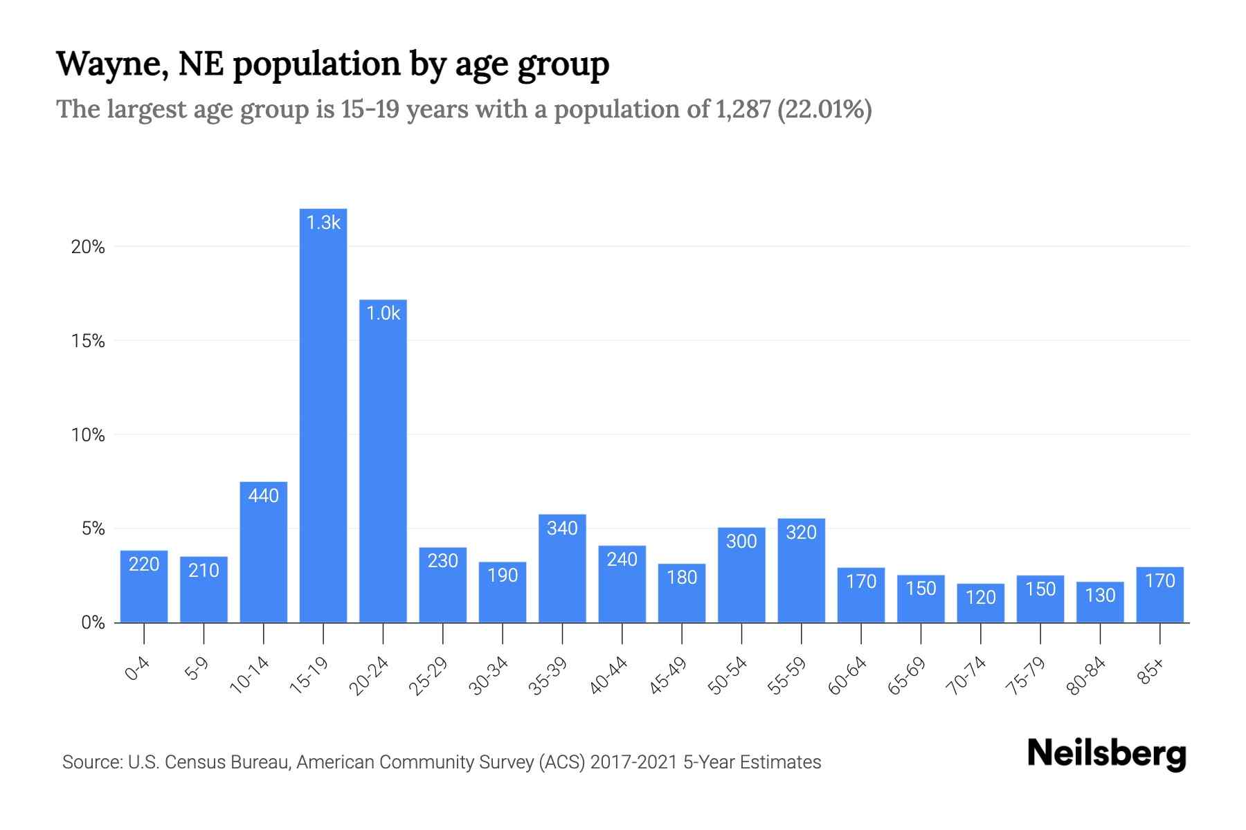 Wayne, NE Population 2023 Stats & Trends Neilsberg