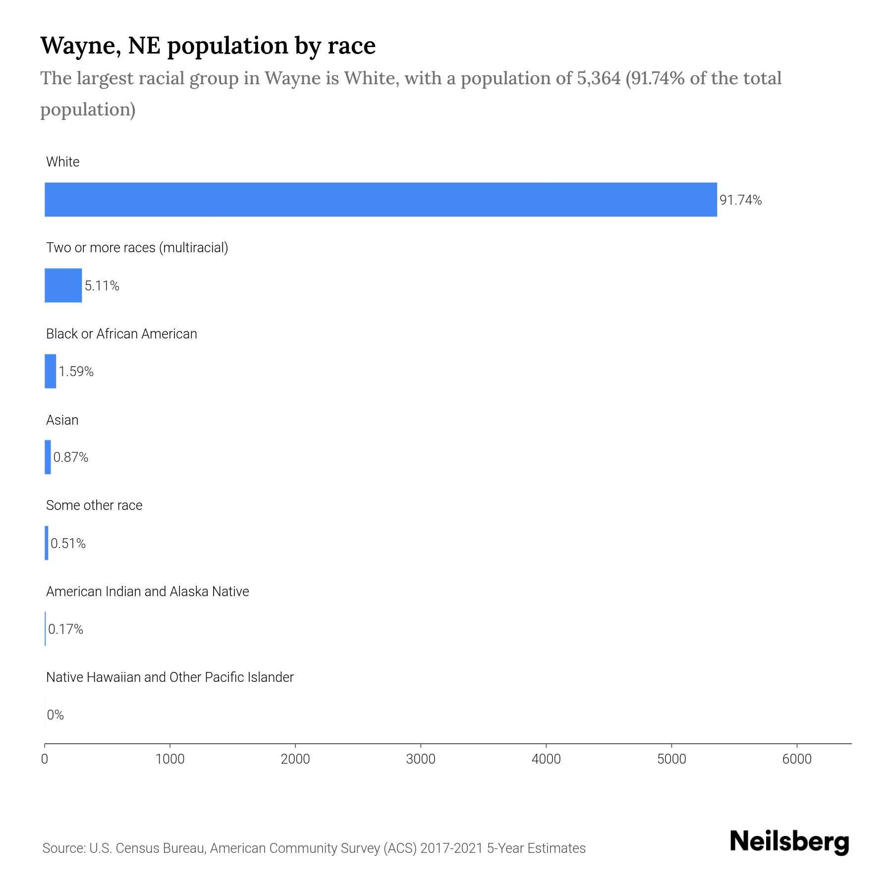 Wayne, NE Population by Race & Ethnicity 2023 Neilsberg
