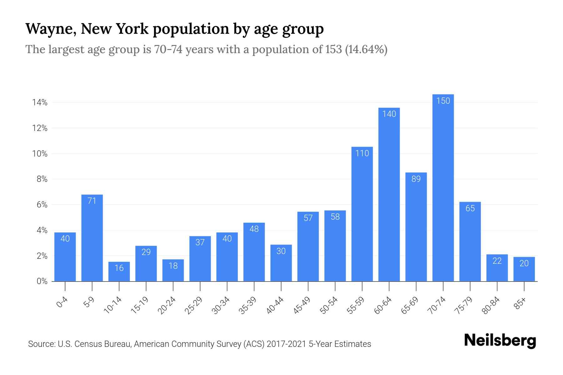 Wayne, New York Population by Age 2023 Wayne, New York Age