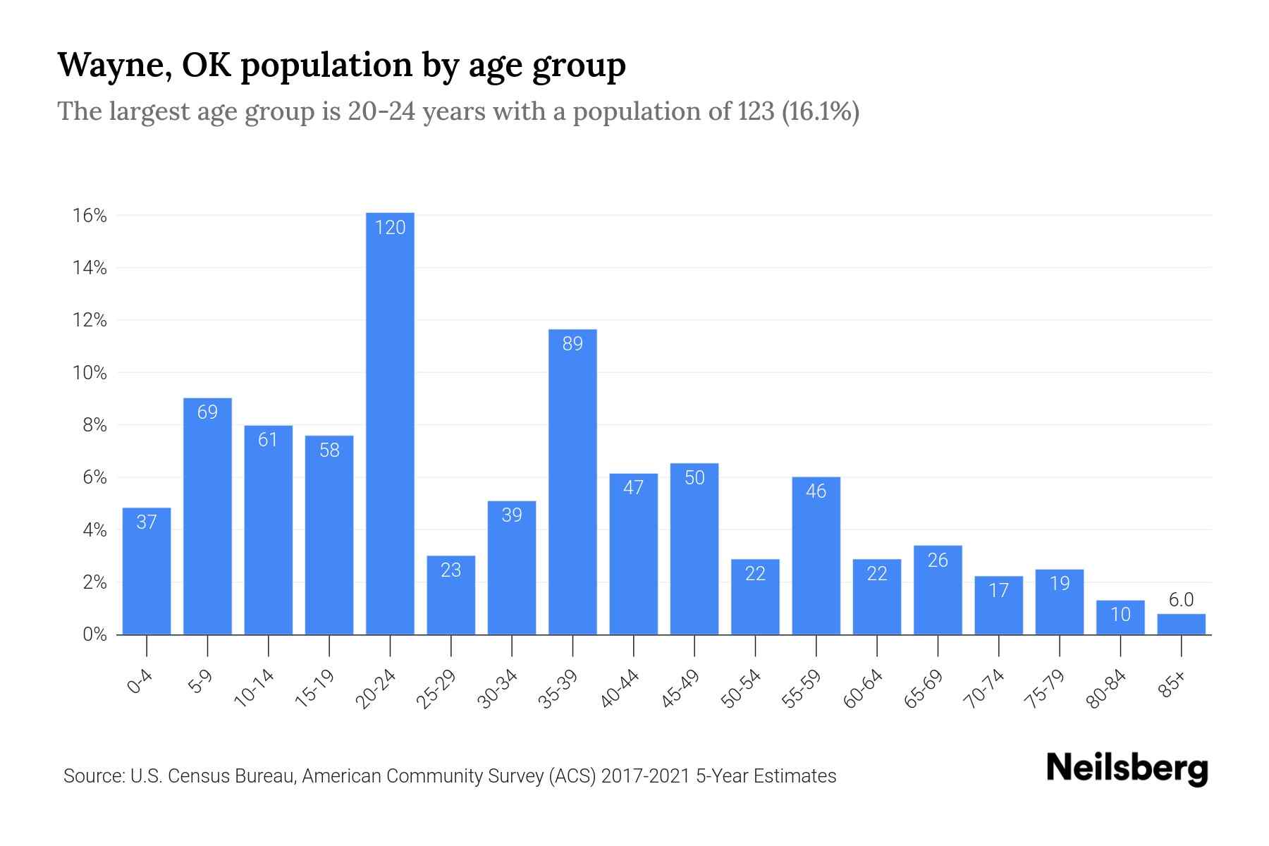 Wayne, OK Population by Age 2023 Wayne, OK Age Demographics Neilsberg