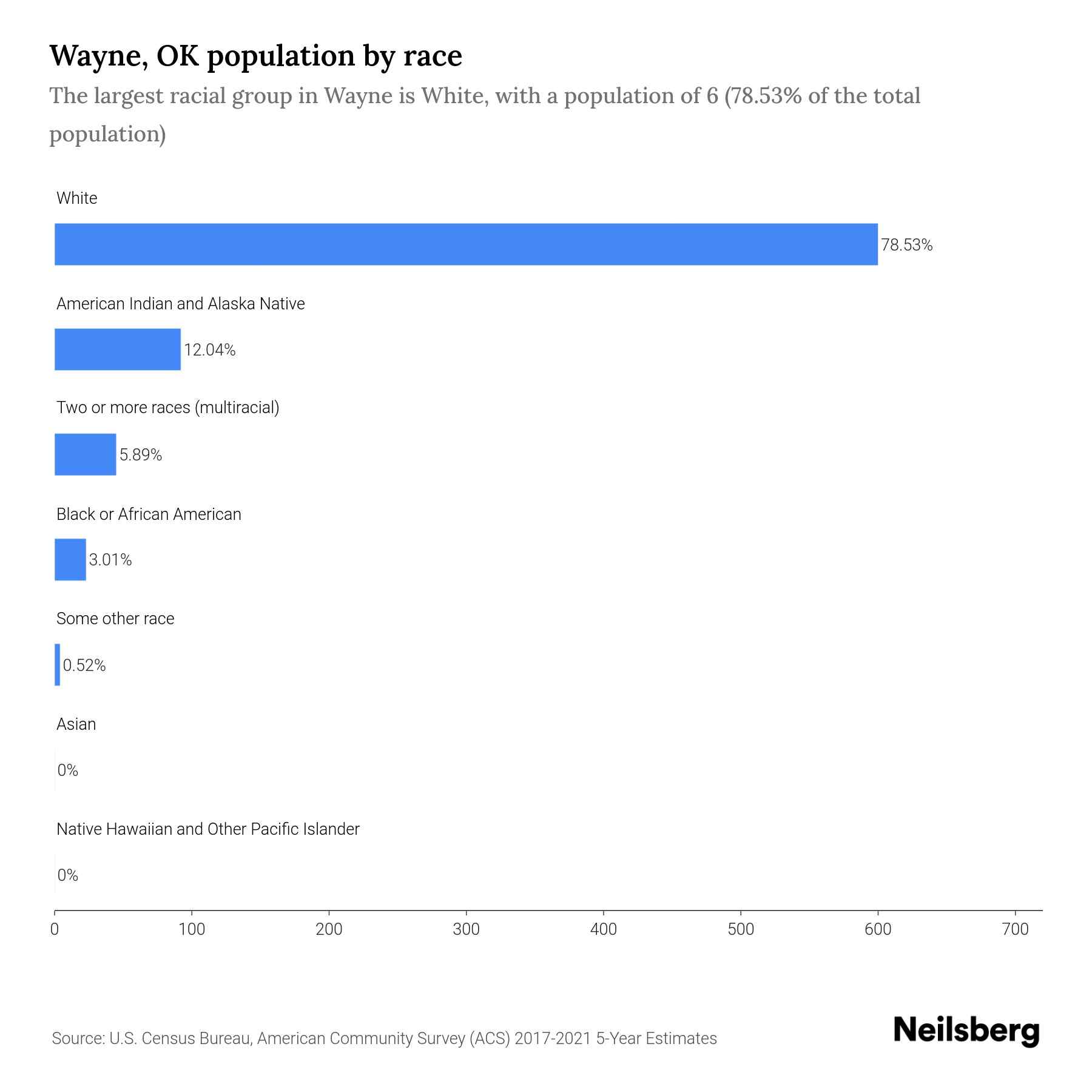 Wayne, OK Population by Race & Ethnicity 2023 Neilsberg