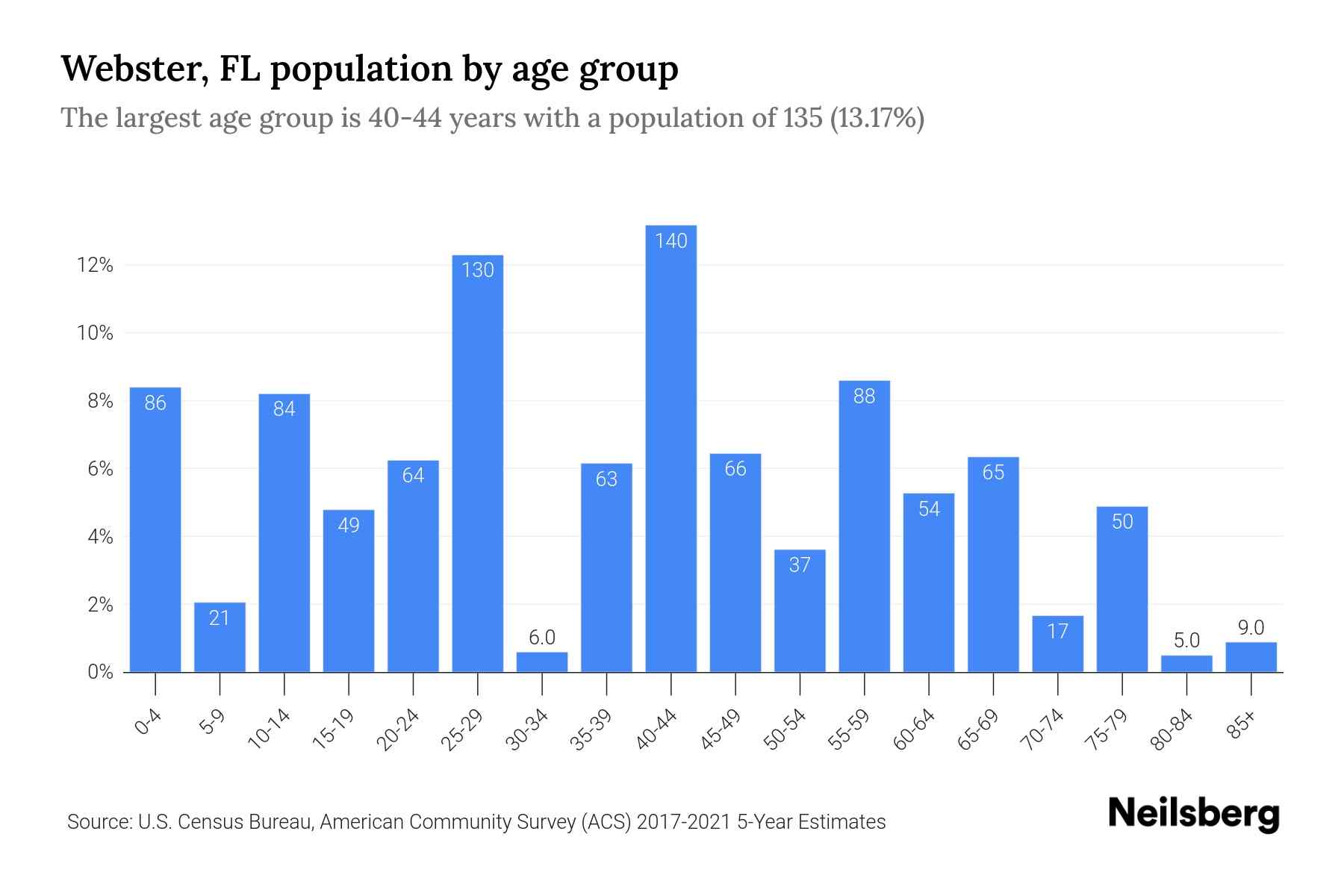 ster, FL Population by Age 2023 ster, FL Age Demographics