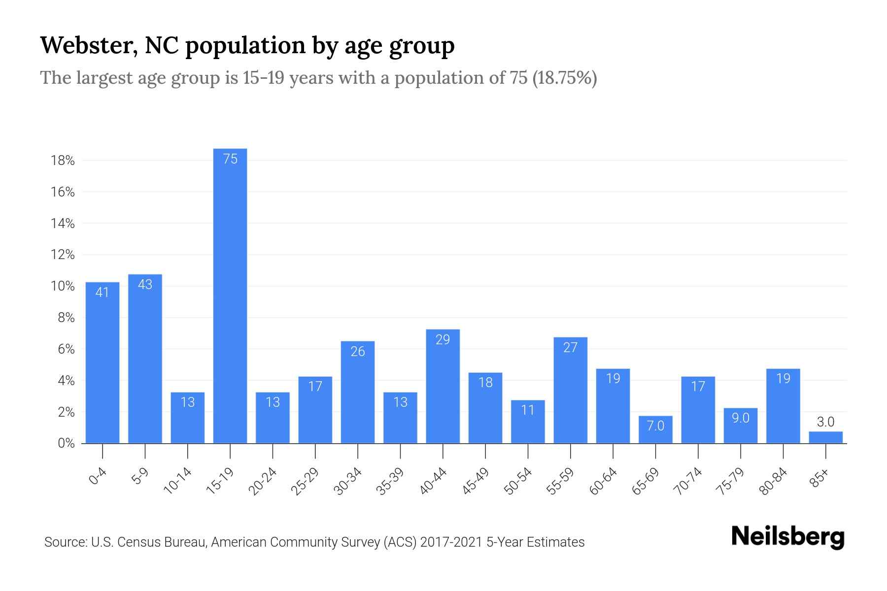 ster, NC Population by Age 2023 ster, NC Age Demographics