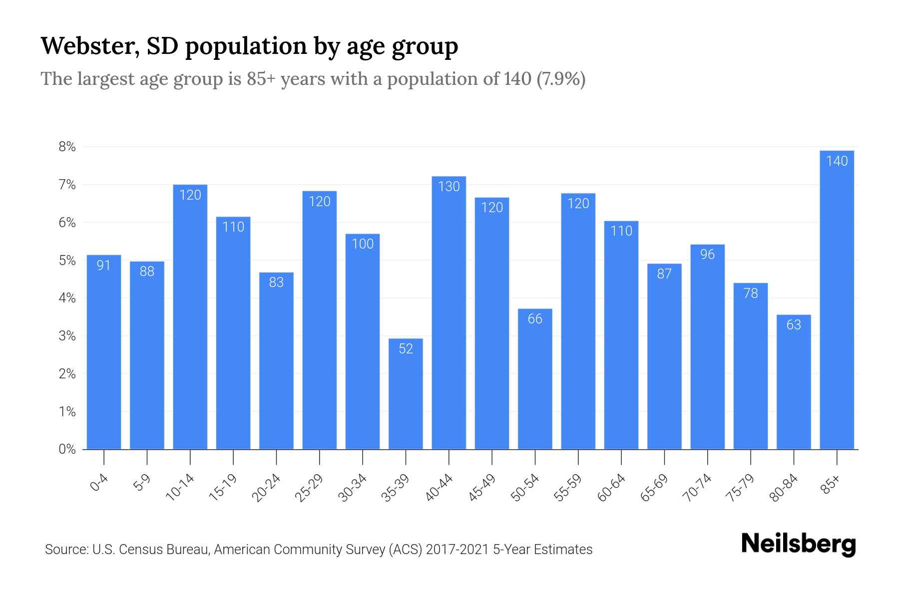 ster, SD Population by Age 2023 ster, SD Age Demographics