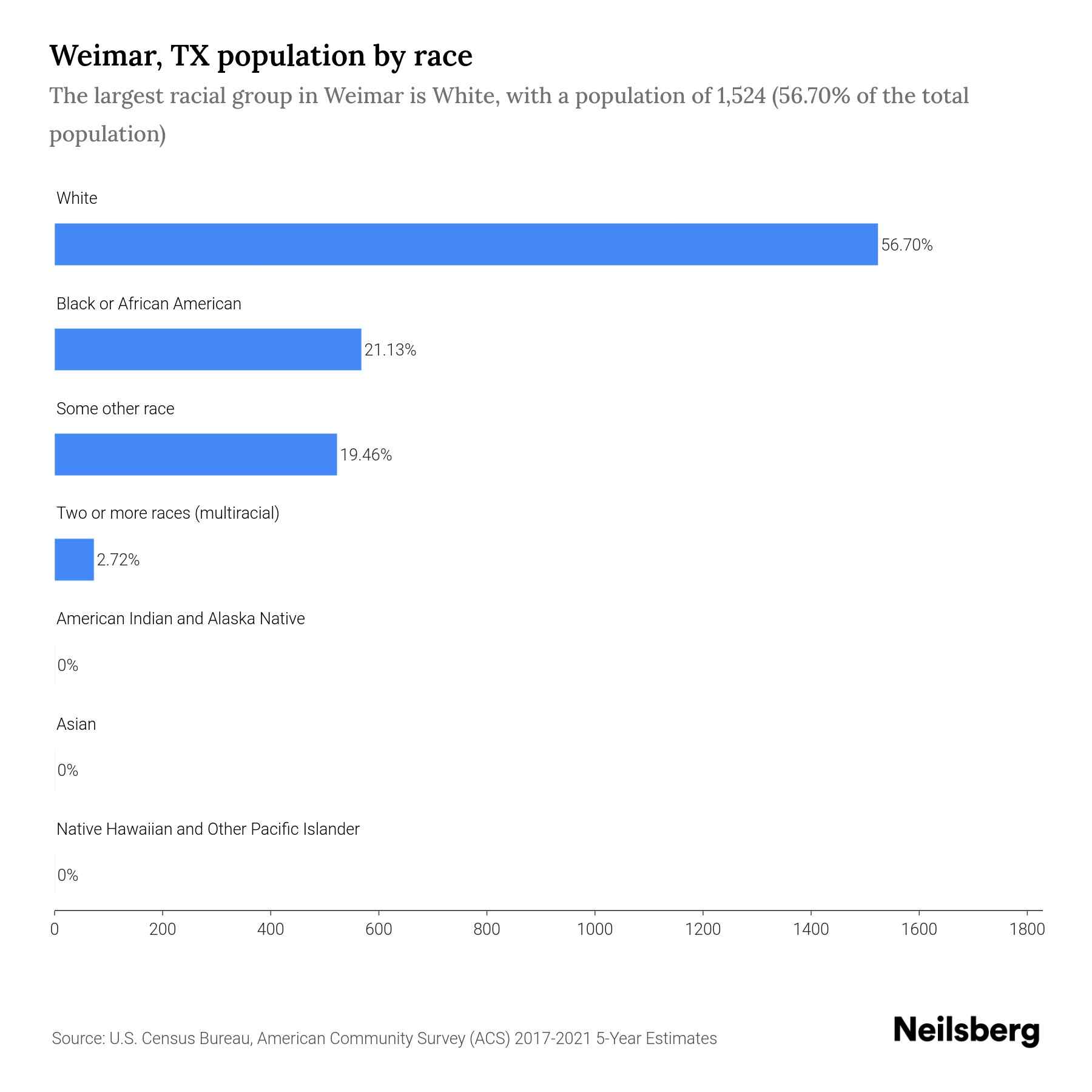 Weimar, TX Population 2023 Stats & Trends Neilsberg