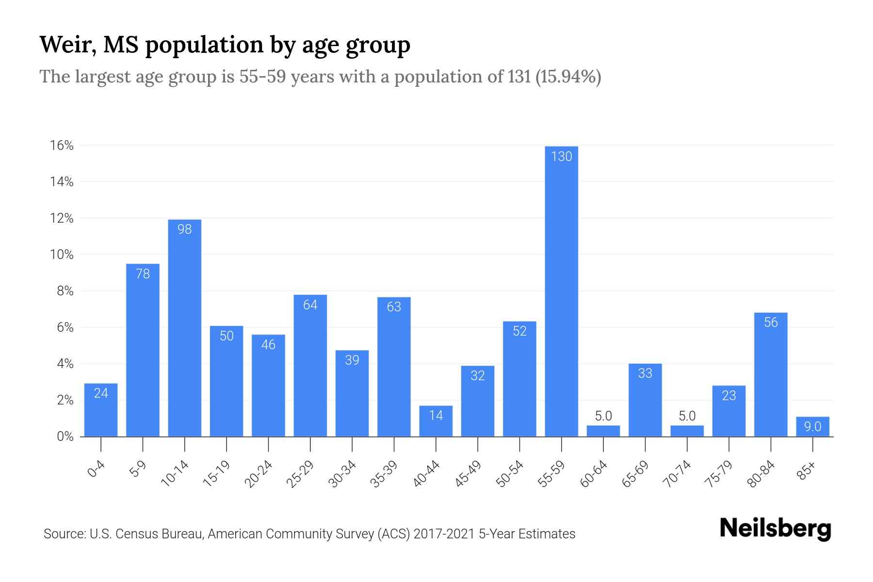 Weir, MS Population by Age 2023 Weir, MS Age Demographics Neilsberg