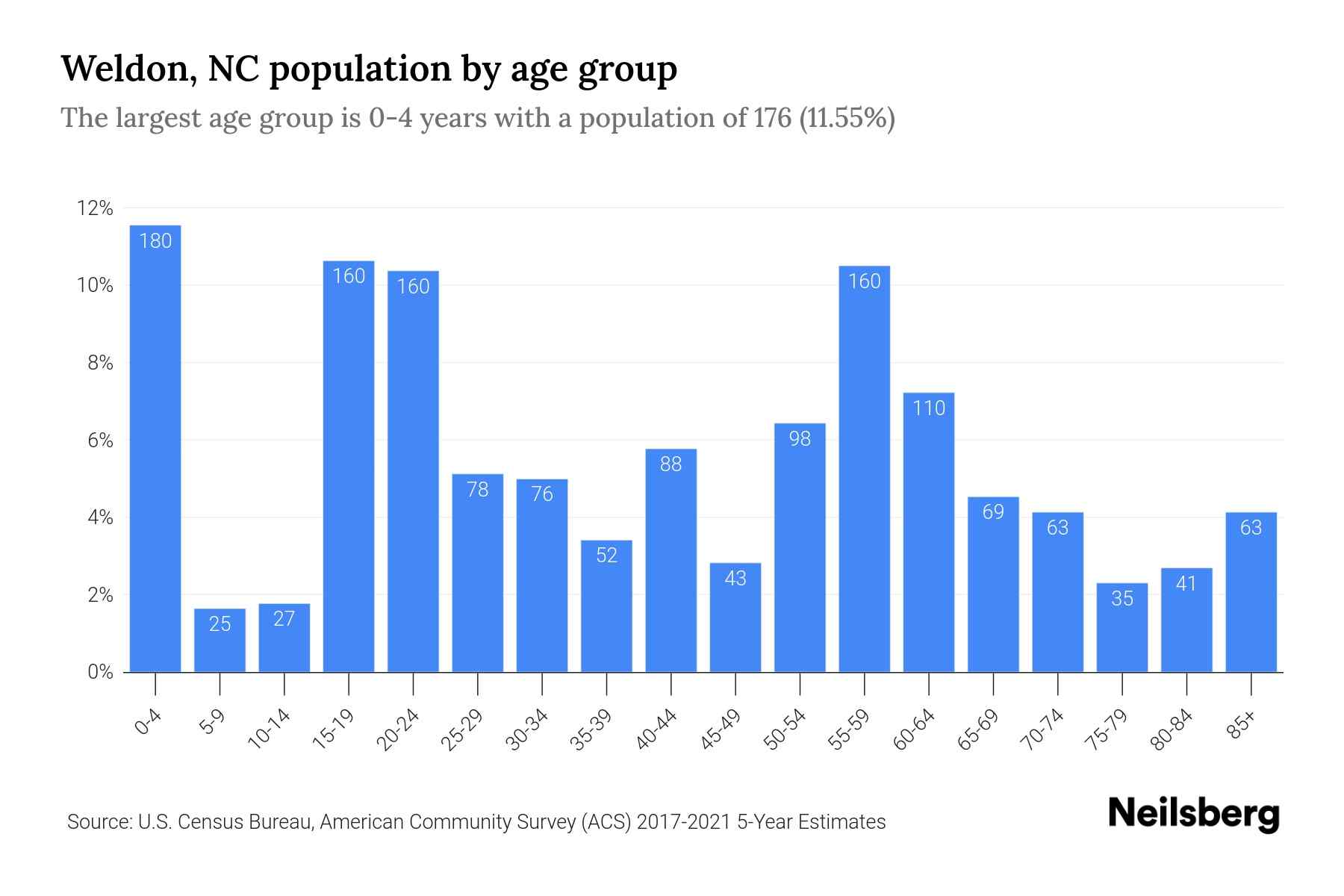 Weldon, NC Population by Age 2023 Weldon, NC Age Demographics Neilsberg