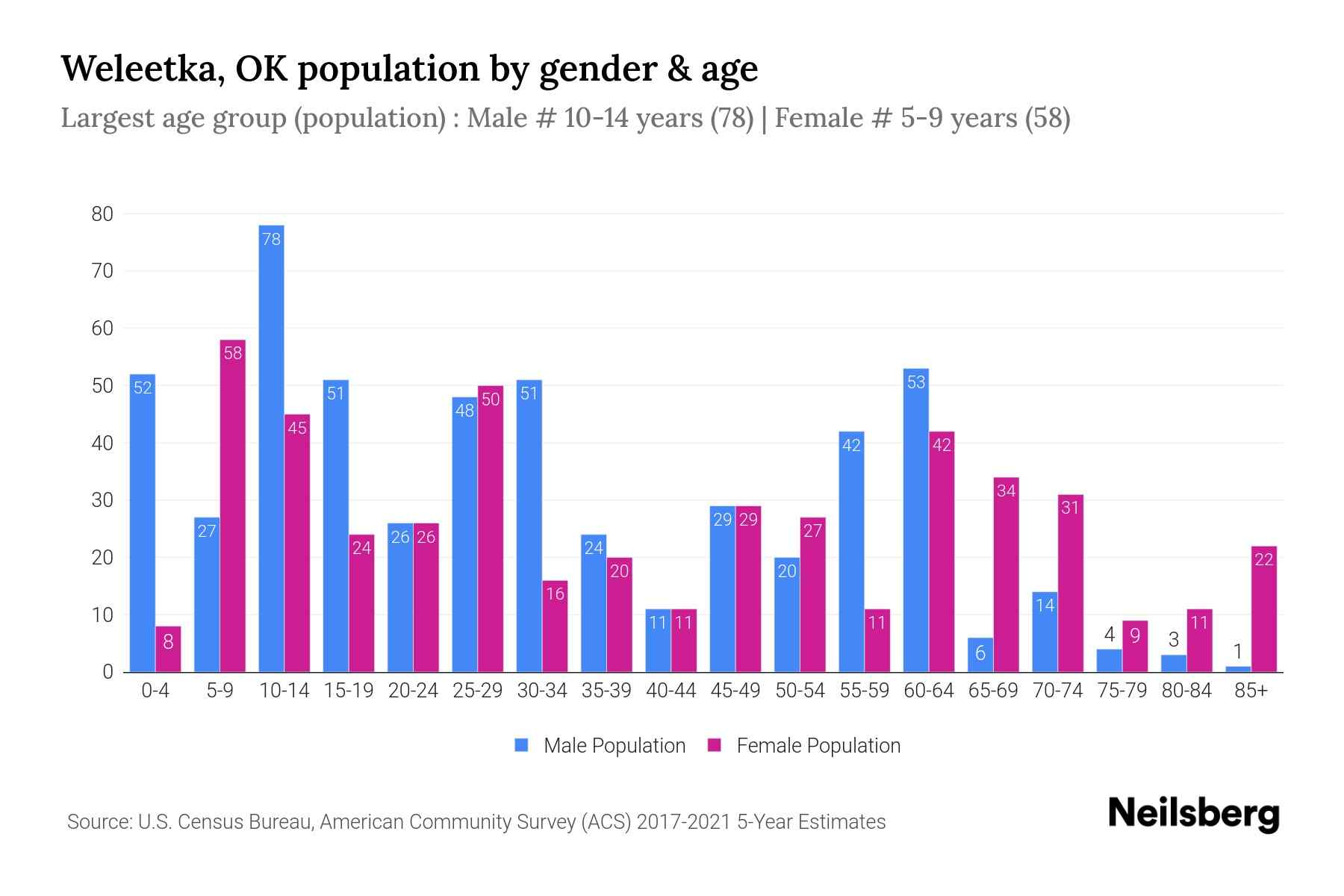 Weleetka, OK Population 2023 Stats & Trends Neilsberg