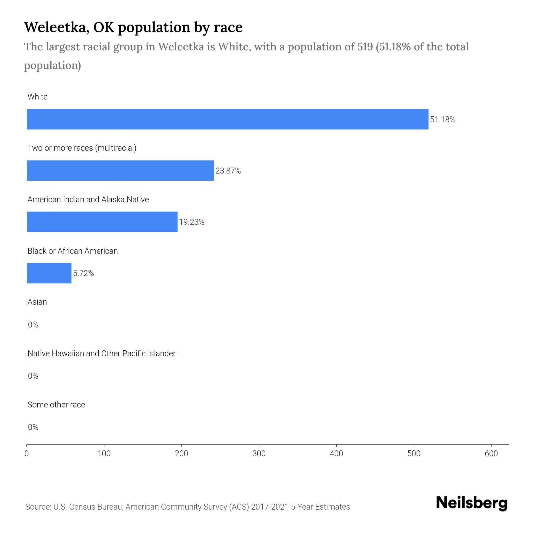 Weleetka, OK Population 2023 Stats & Trends Neilsberg