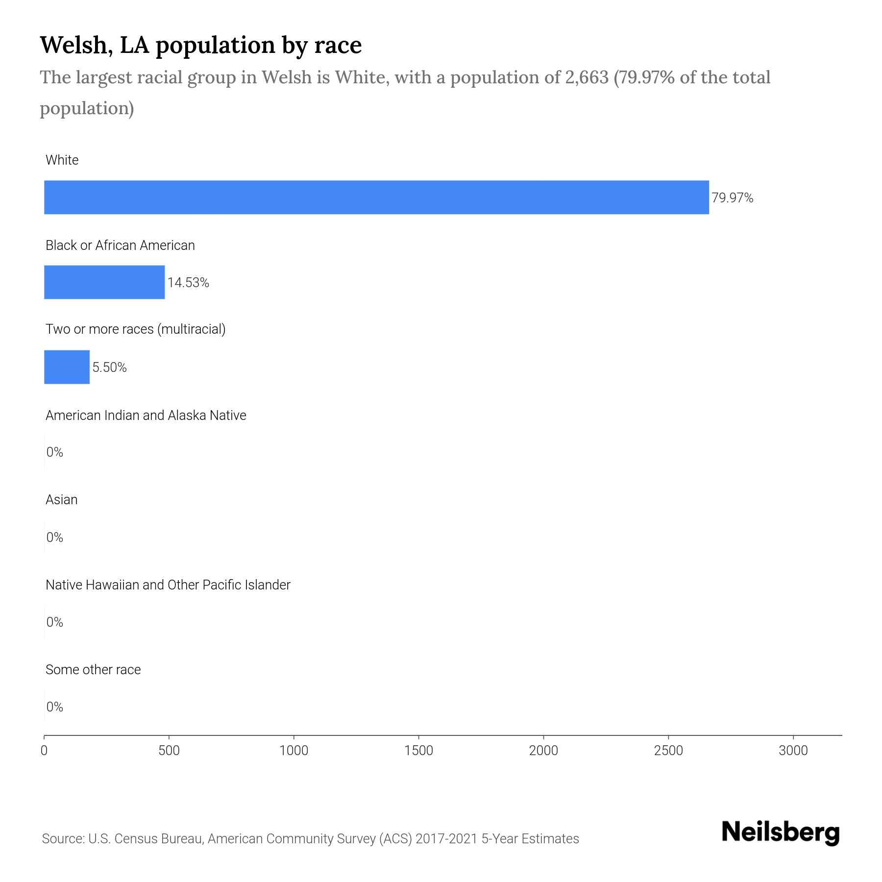 Welsh, LA Population by Race & Ethnicity 2023 Neilsberg