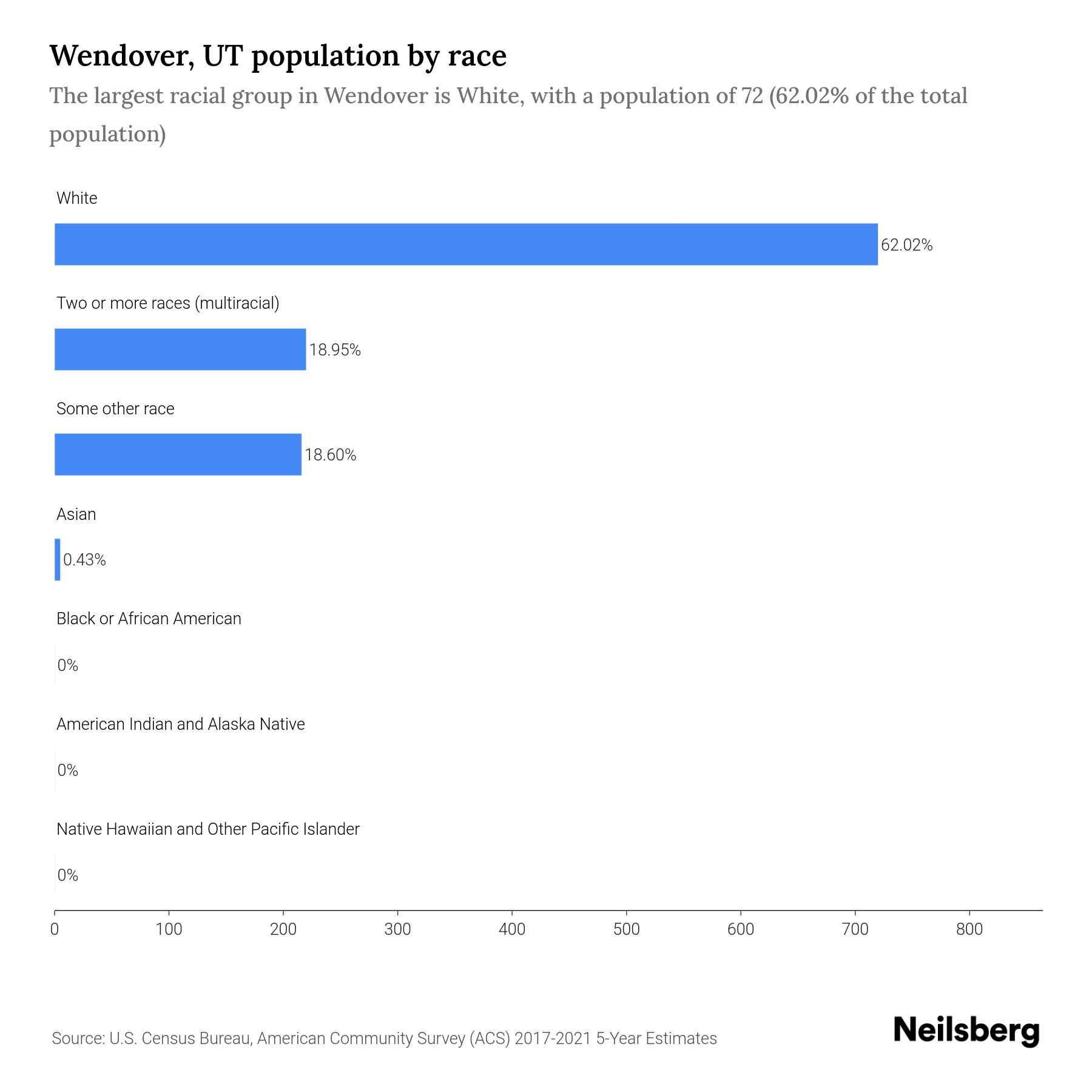 Wendover, UT Population by Race & Ethnicity 2023 Neilsberg