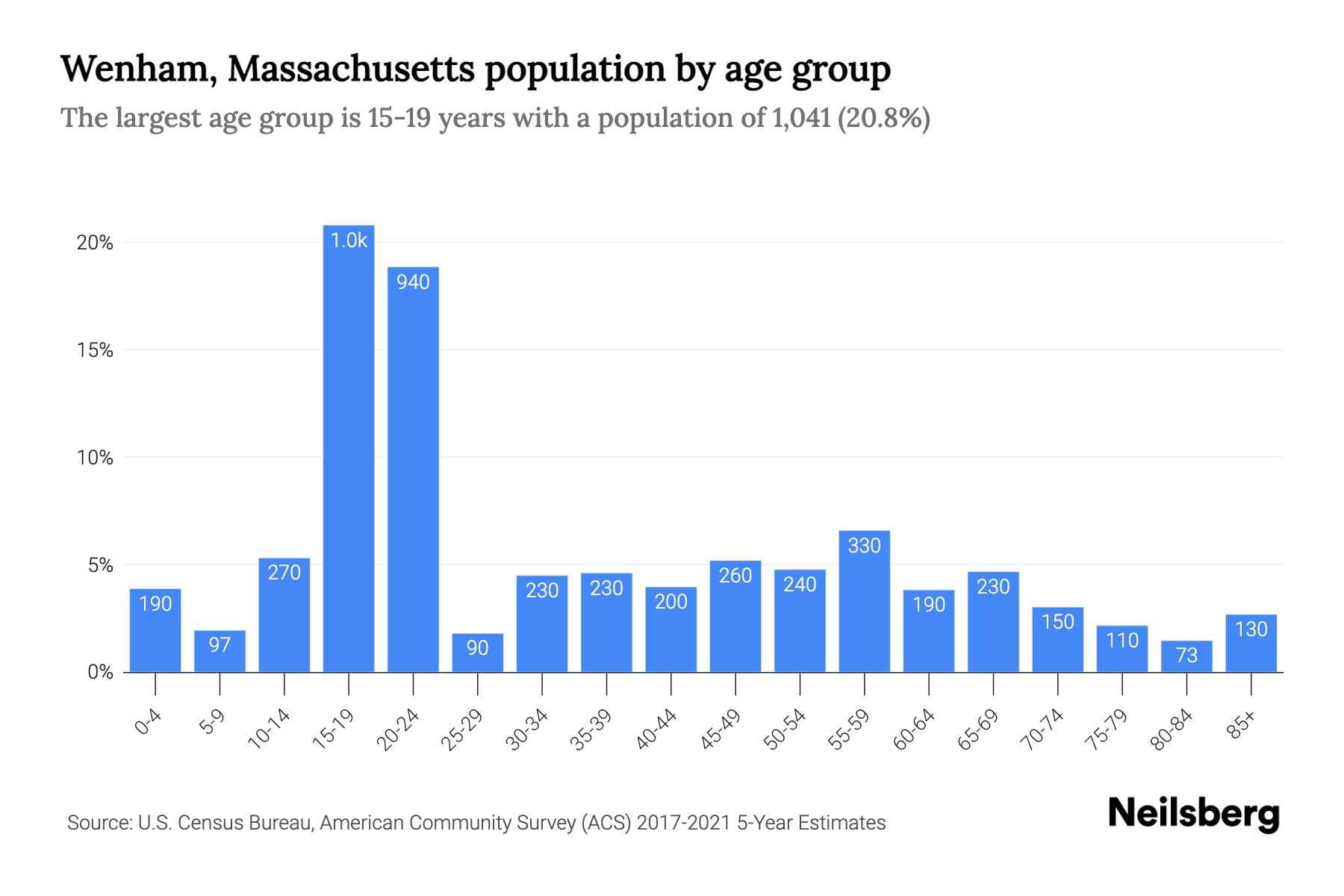 Wenham, Massachusetts Population by Age 2023 Wenham, Massachusetts