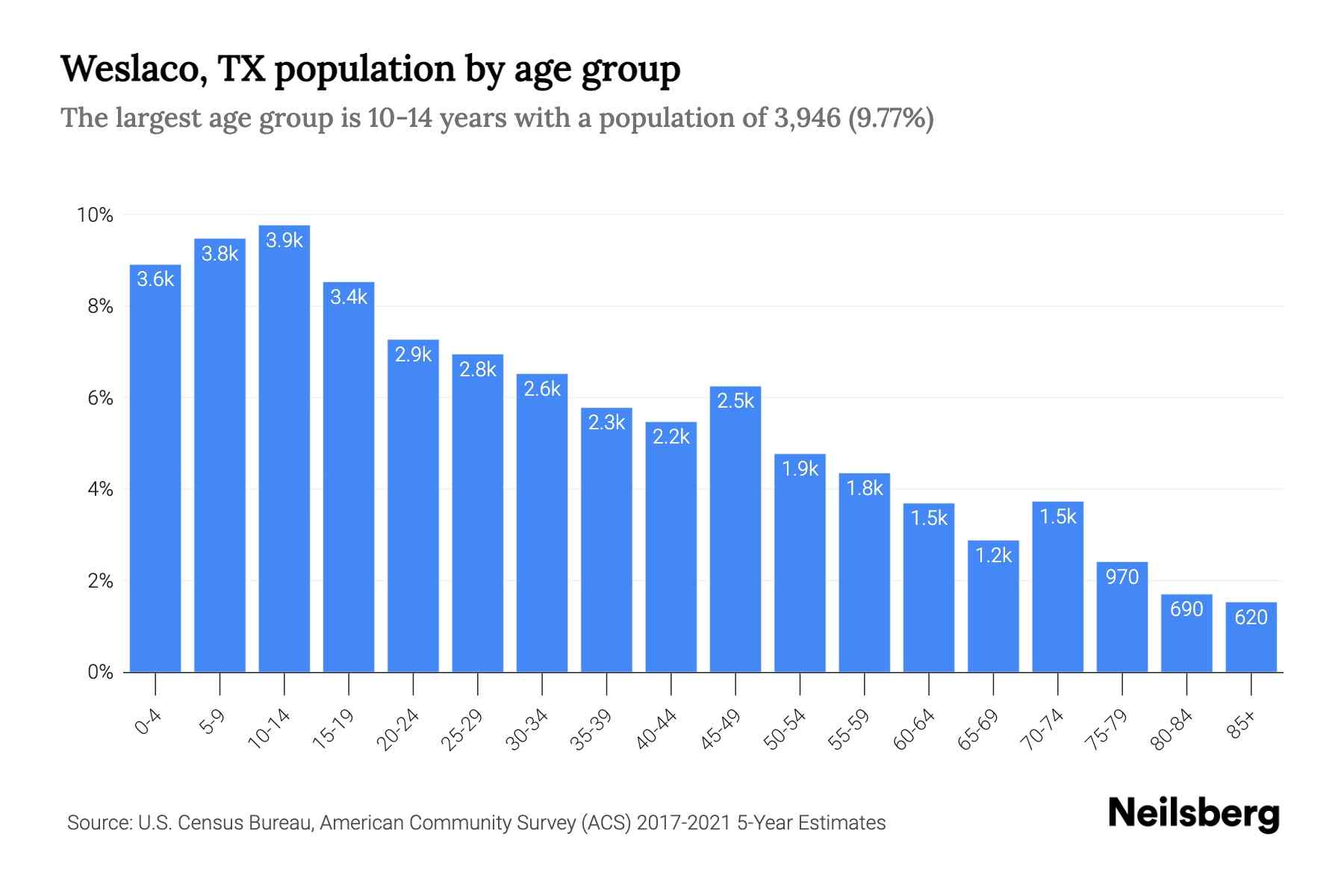 Weslaco, TX Population by Age 2023 Weslaco, TX Age Demographics(03)