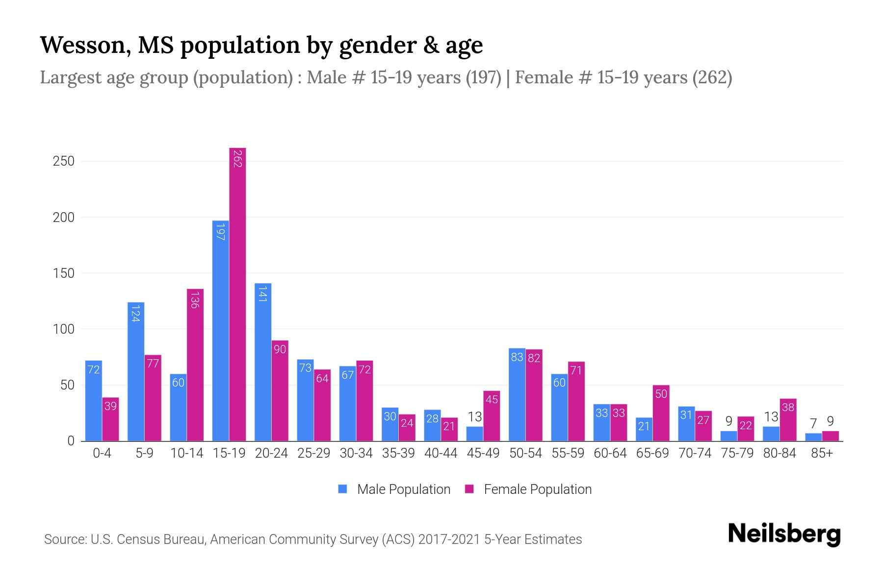 Wesson, MS Population by Gender 2023 Wesson, MS Gender Demographics