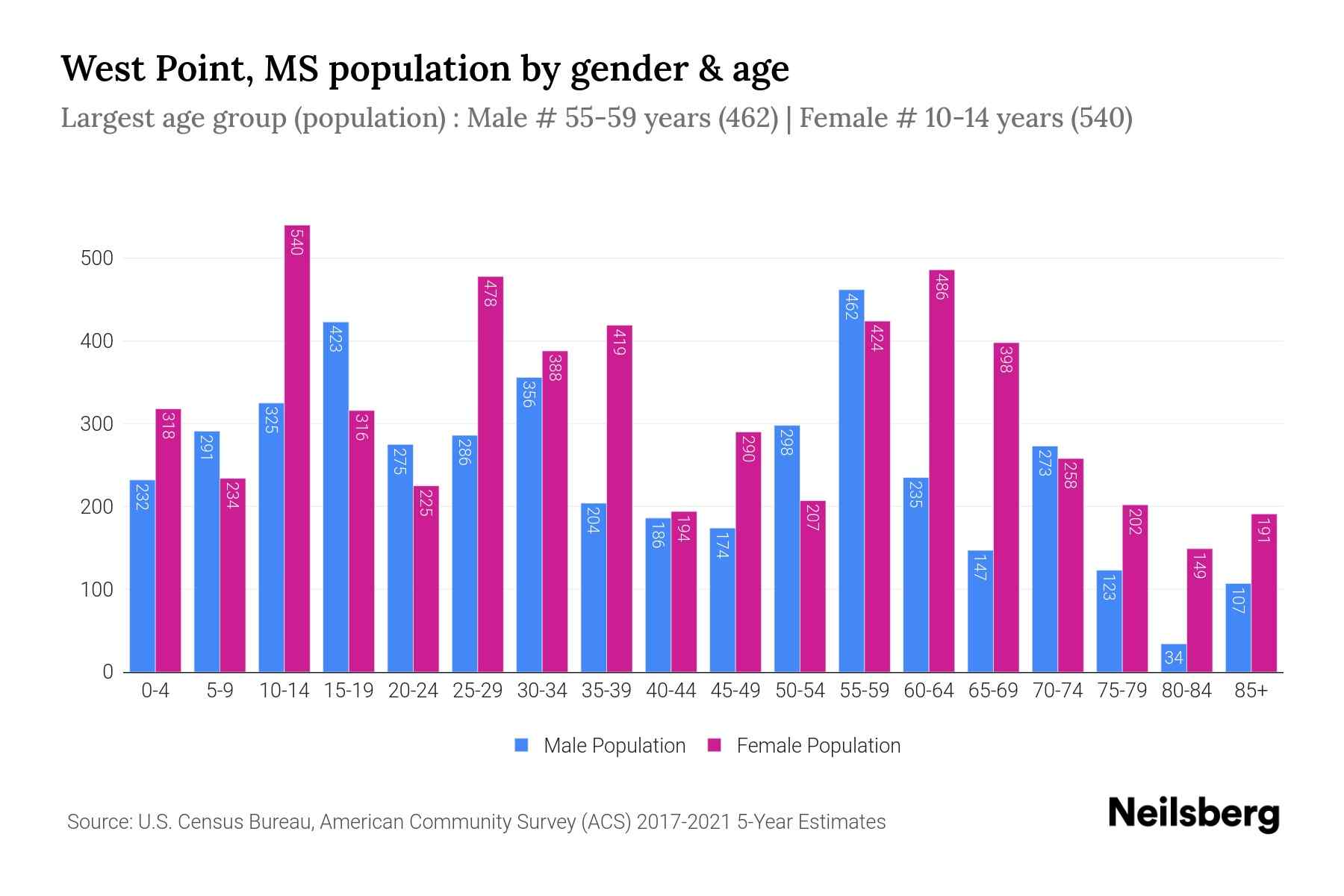 West Point, MS Population by Gender 2023 West Point, MS Gender