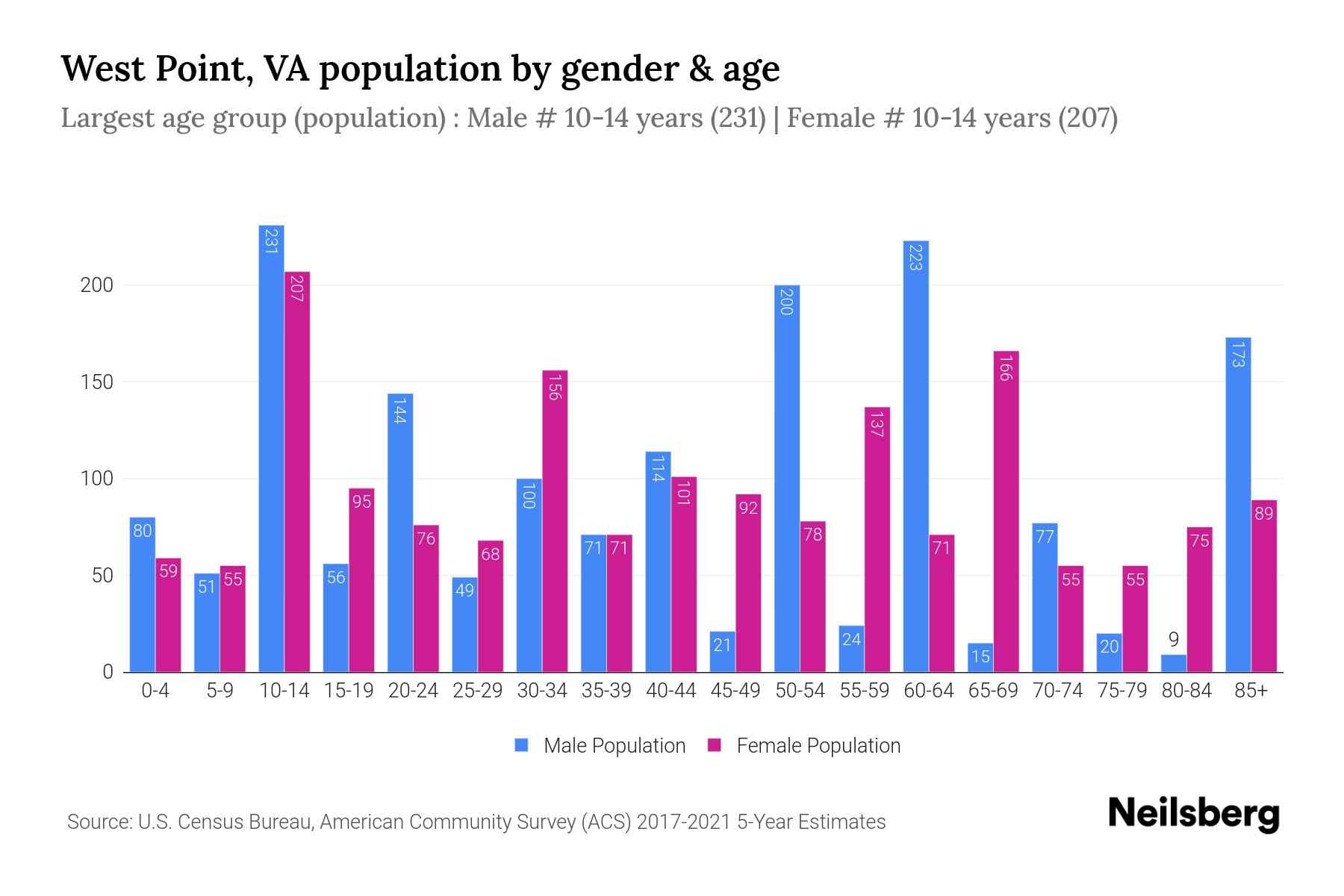 West Point, VA Population 2023 Stats & Trends Neilsberg