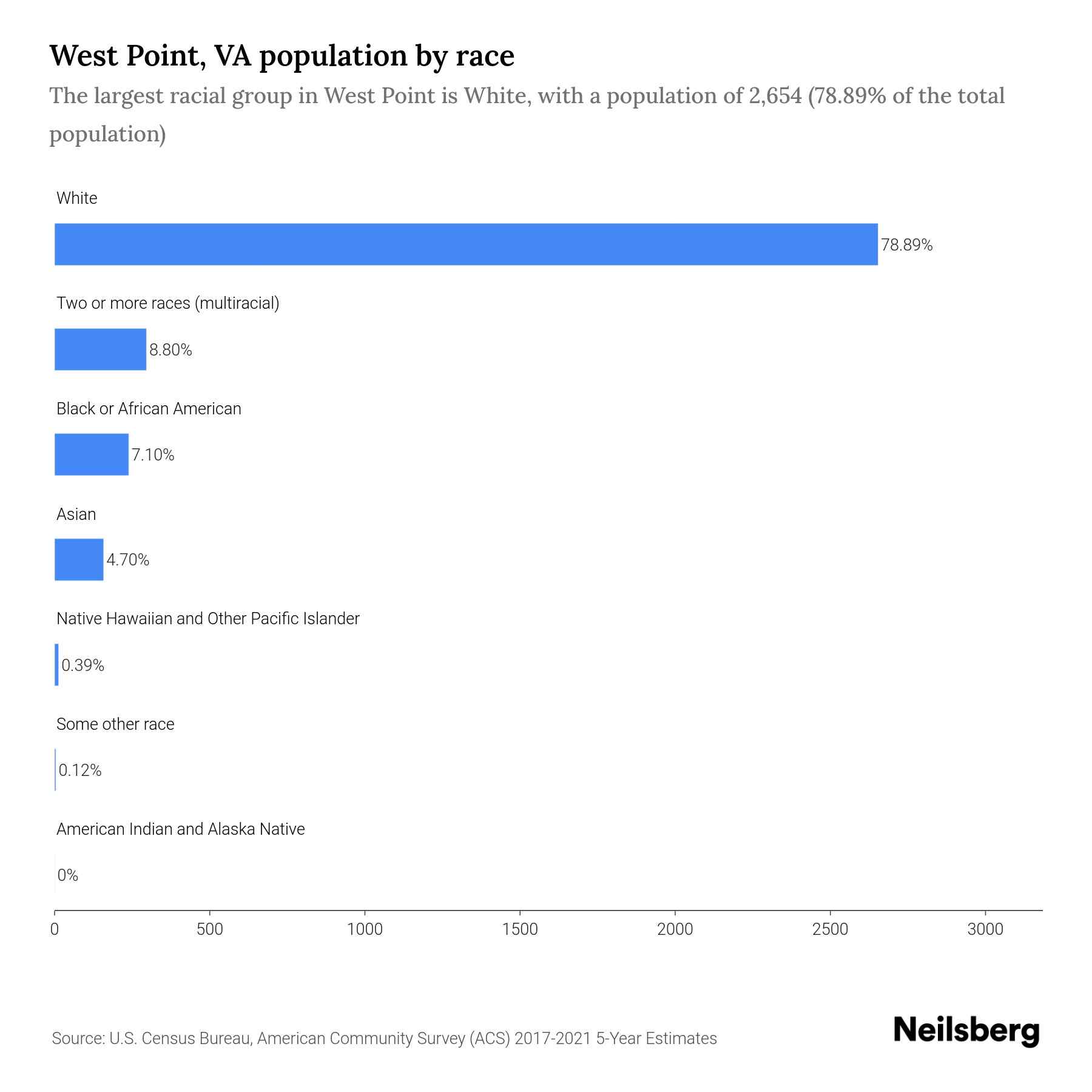 West Point, VA Population by Race & Ethnicity 2023 Neilsberg