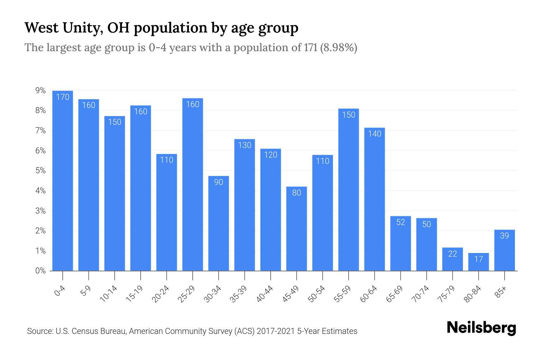 West Unity, OH Population by Age 2023 West Unity, OH Age Demographics