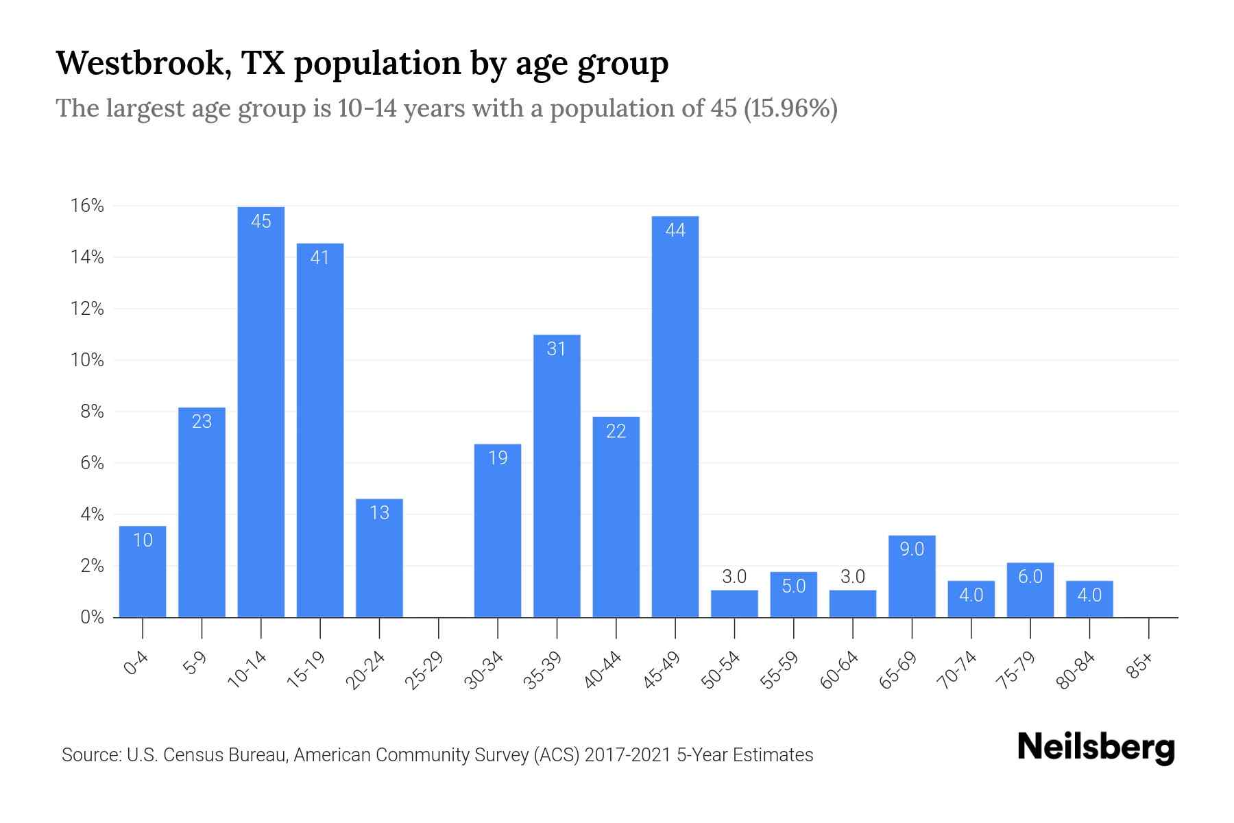 Westbrook, TX Population by Age 2023 Westbrook, TX Age Demographics
