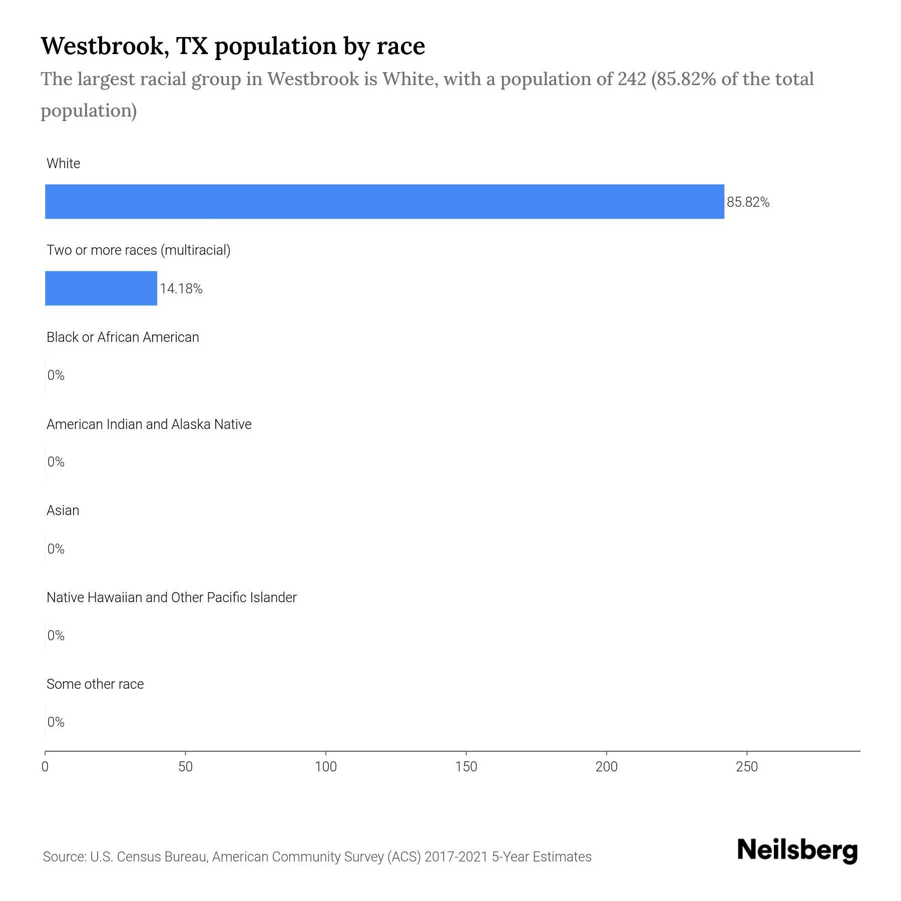 Westbrook, TX Population by Race & Ethnicity 2023 Neilsberg