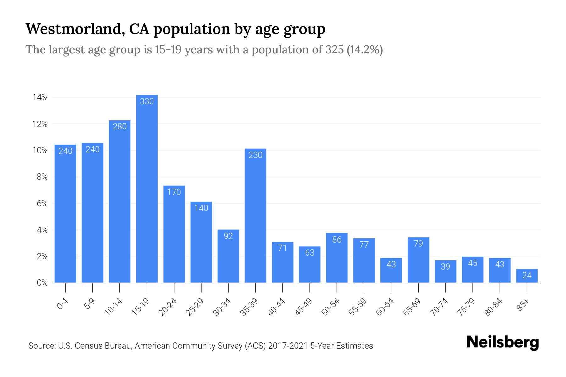 Westmorland, CA Population 2023 Stats & Trends Neilsberg