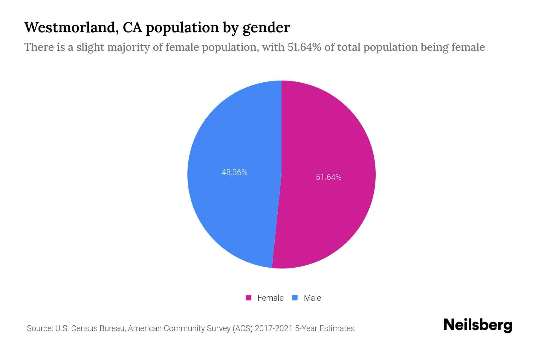 Westmorland, CA Population by Gender 2023 Westmorland, CA Gender