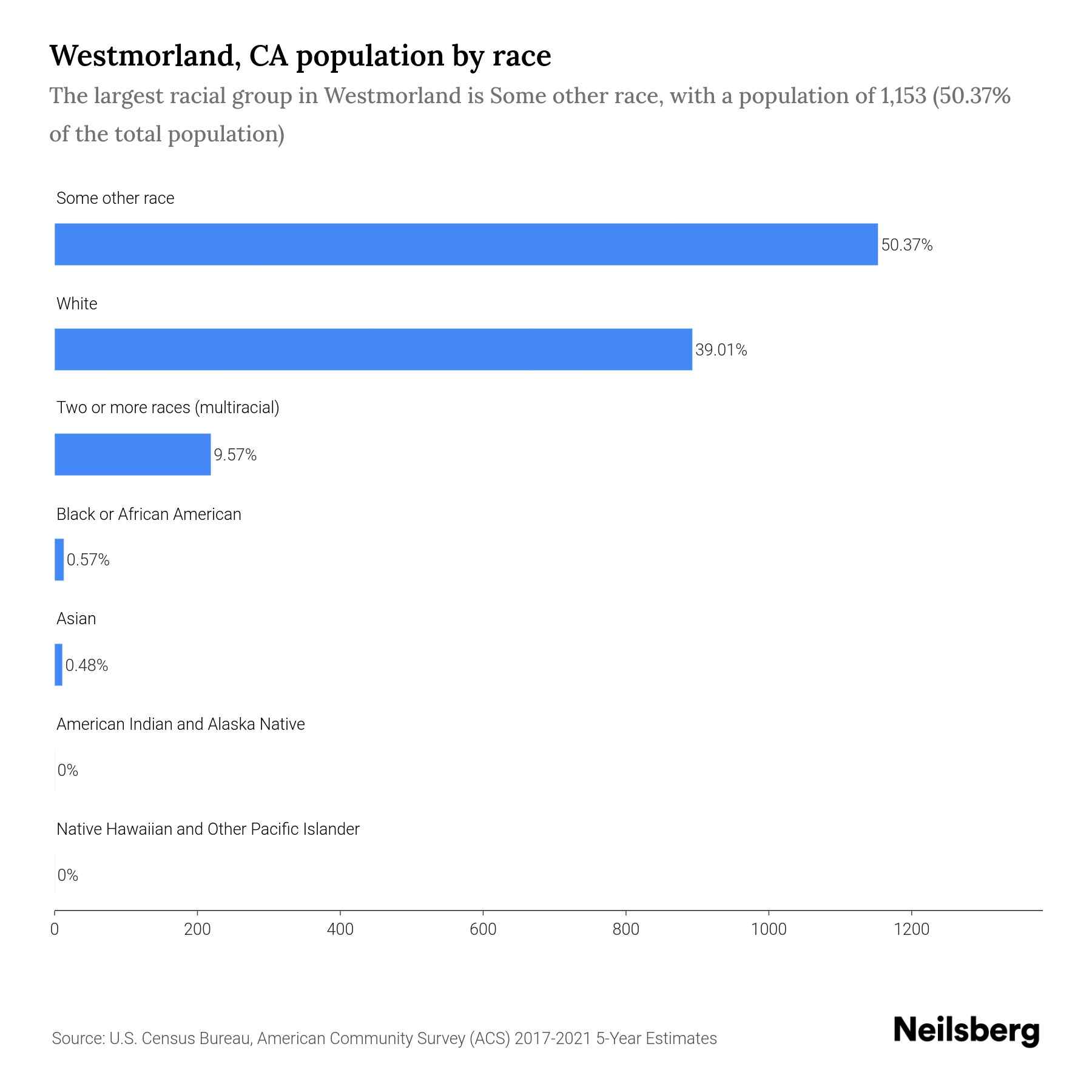 Westmorland, CA Population by Race & Ethnicity 2023 Neilsberg