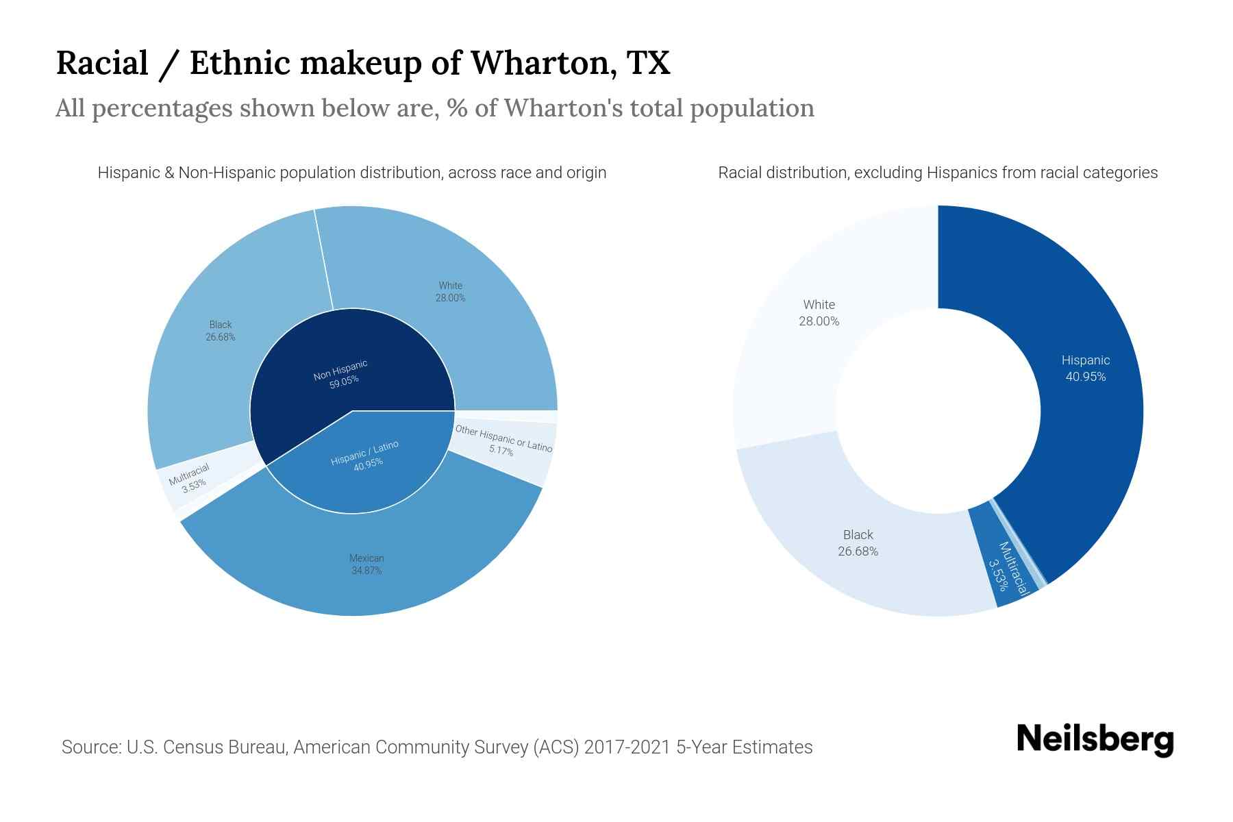 Wharton, TX Population by Race & Ethnicity 2023 Neilsberg