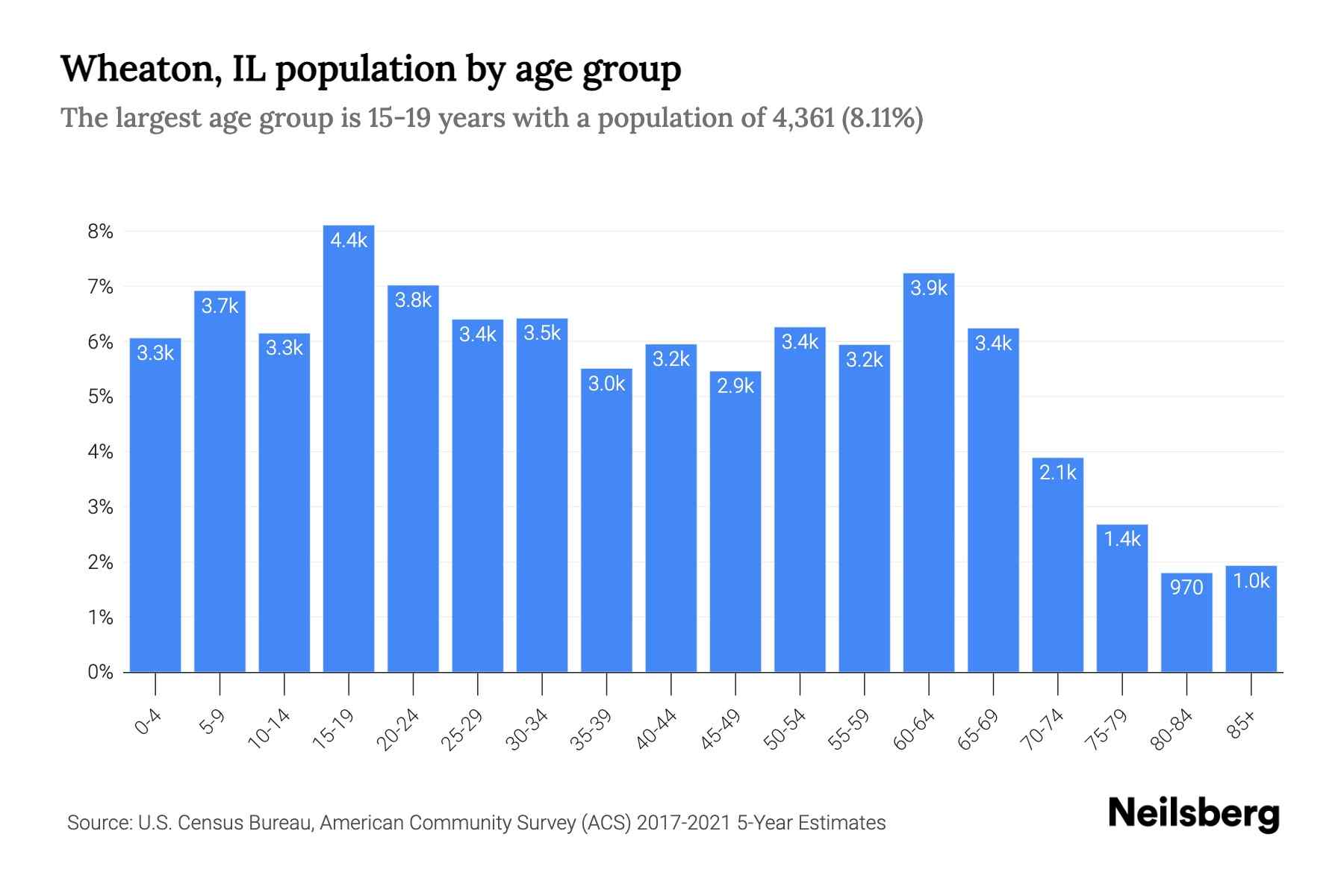 Wheaton, IL Population by Age 2023 Wheaton, IL Age Demographics Neilsberg
