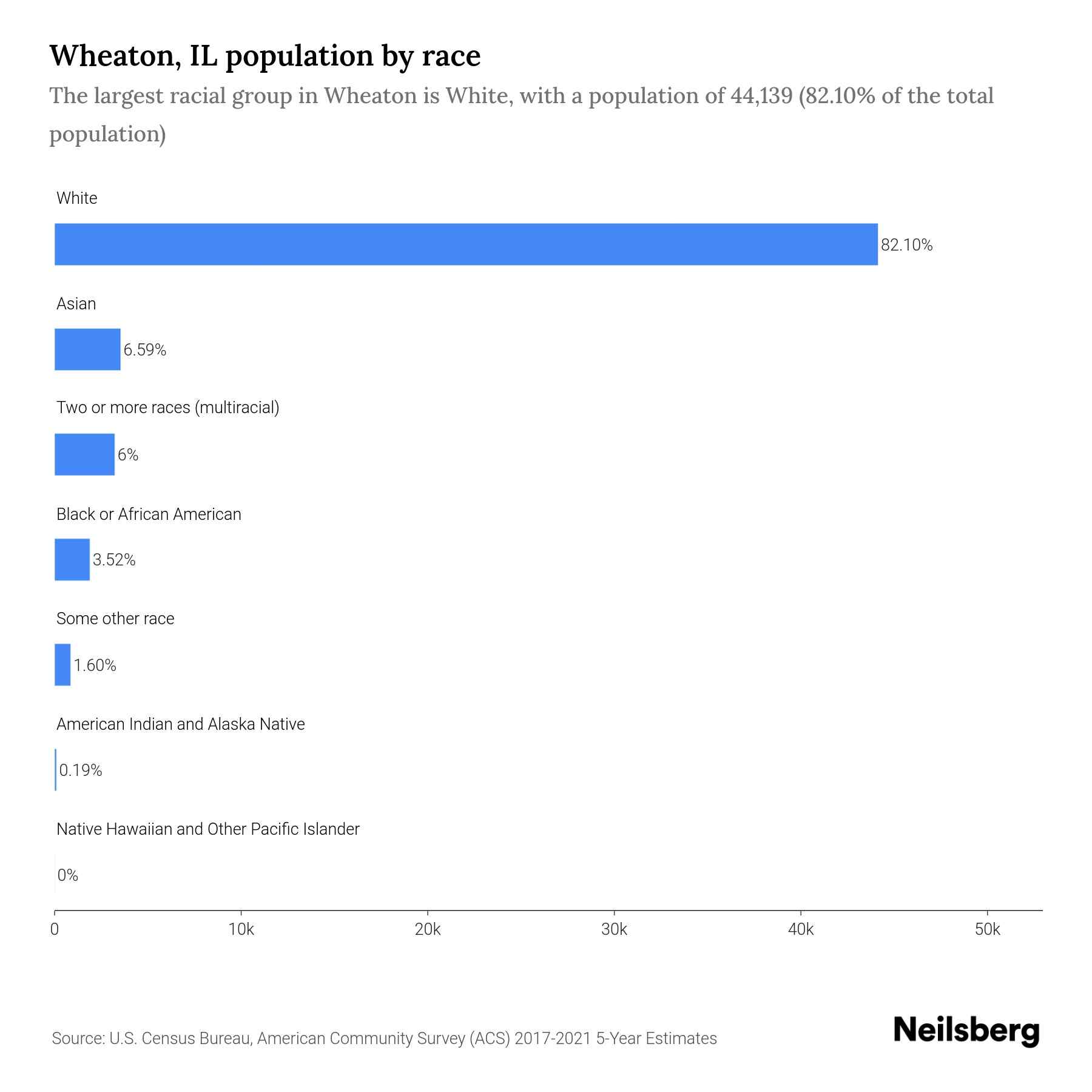 Wheaton, IL Population by Race & Ethnicity 2023 Neilsberg