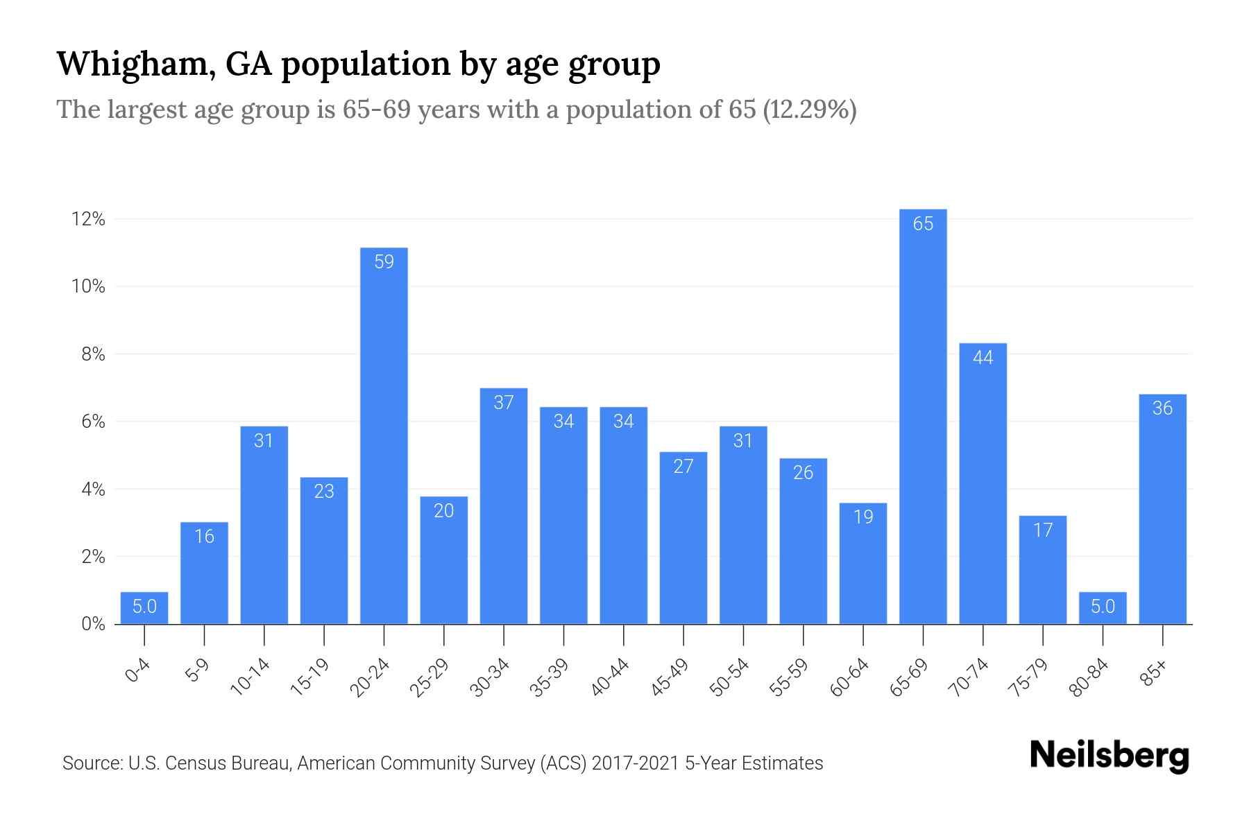 Whigham, GA Population by Age 2023 Whigham, GA Age Demographics