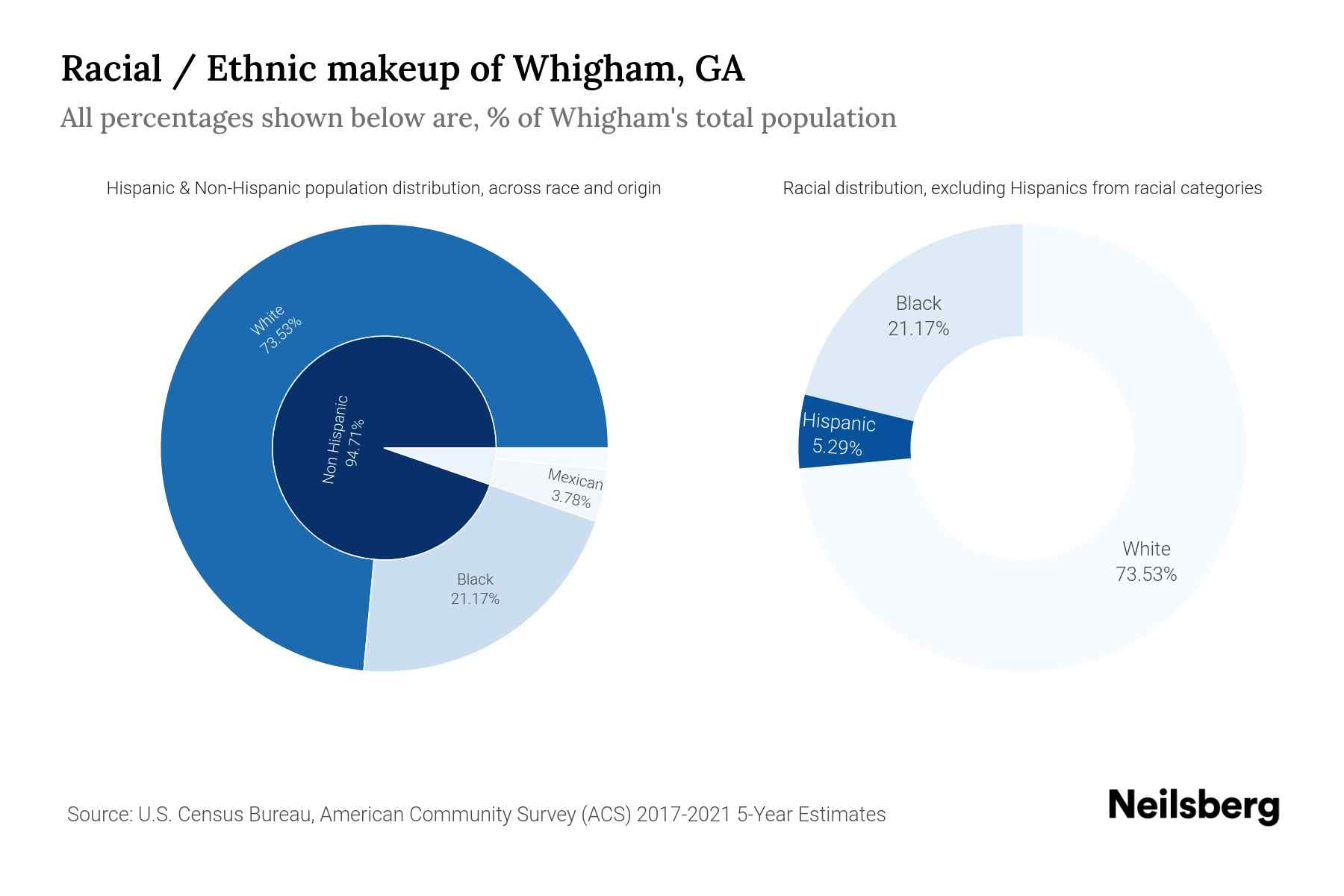 Whigham, GA Population by Race & Ethnicity 2023 Neilsberg