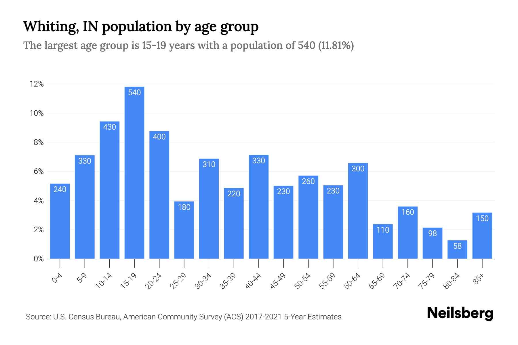 Whiting, IN Population by Age 2023 Whiting, IN Age Demographics