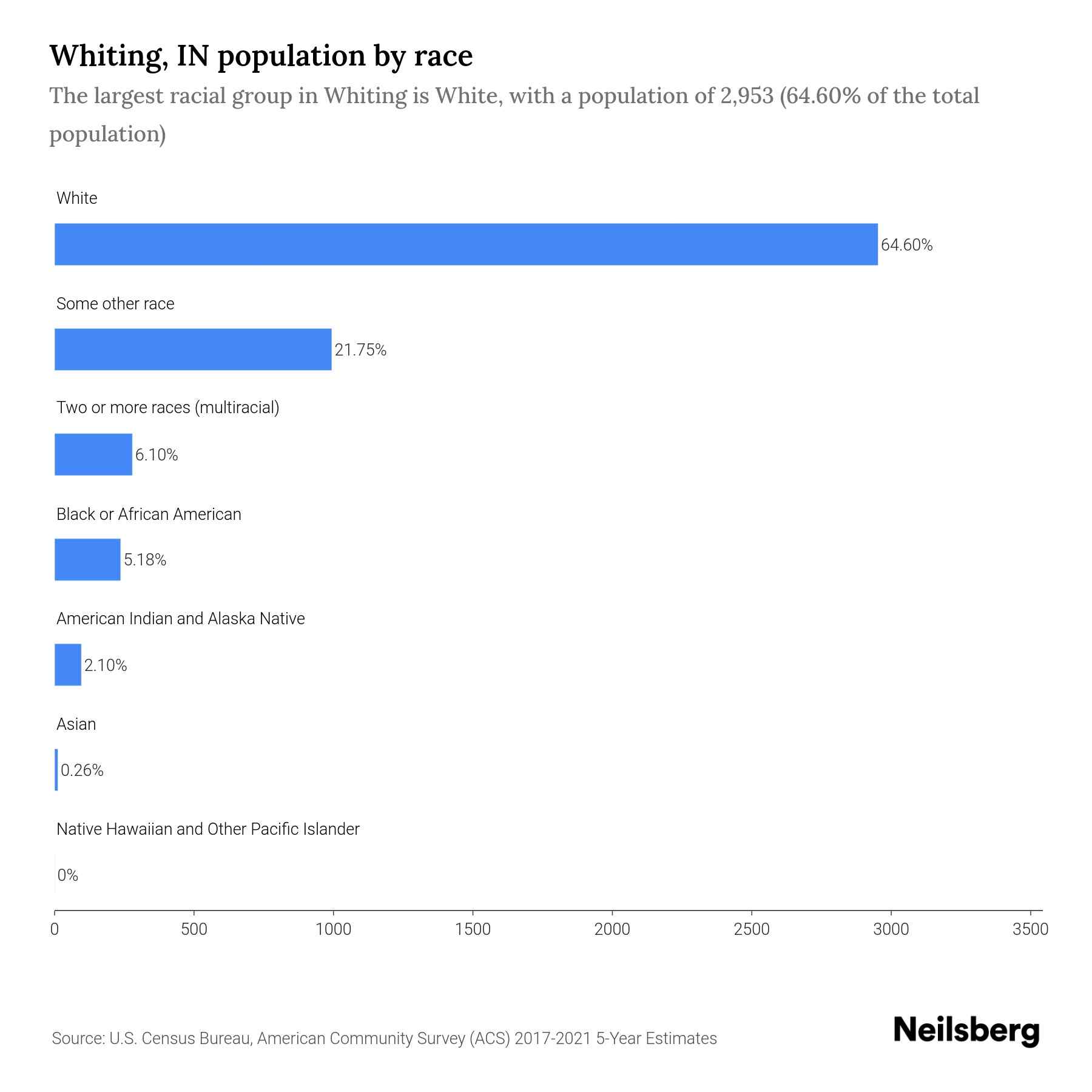 Whiting, IN Population by Race & Ethnicity 2023 Neilsberg