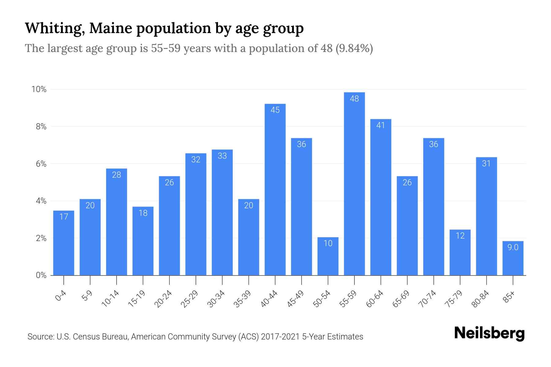 Whiting, Maine Population by Age 2023 Whiting, Maine Age Demographics