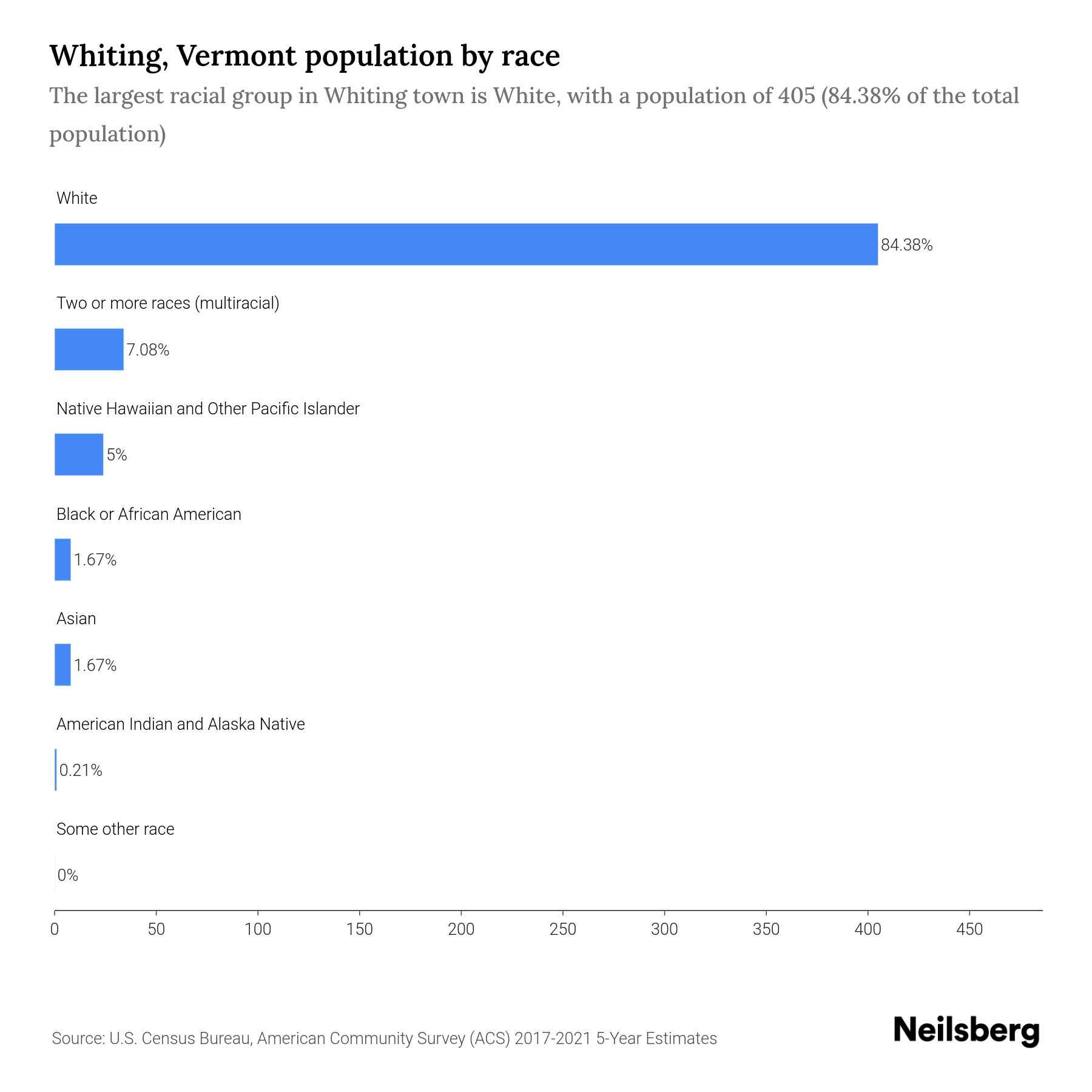 Whiting, Vermont Population by Race & Ethnicity 2023 Neilsberg