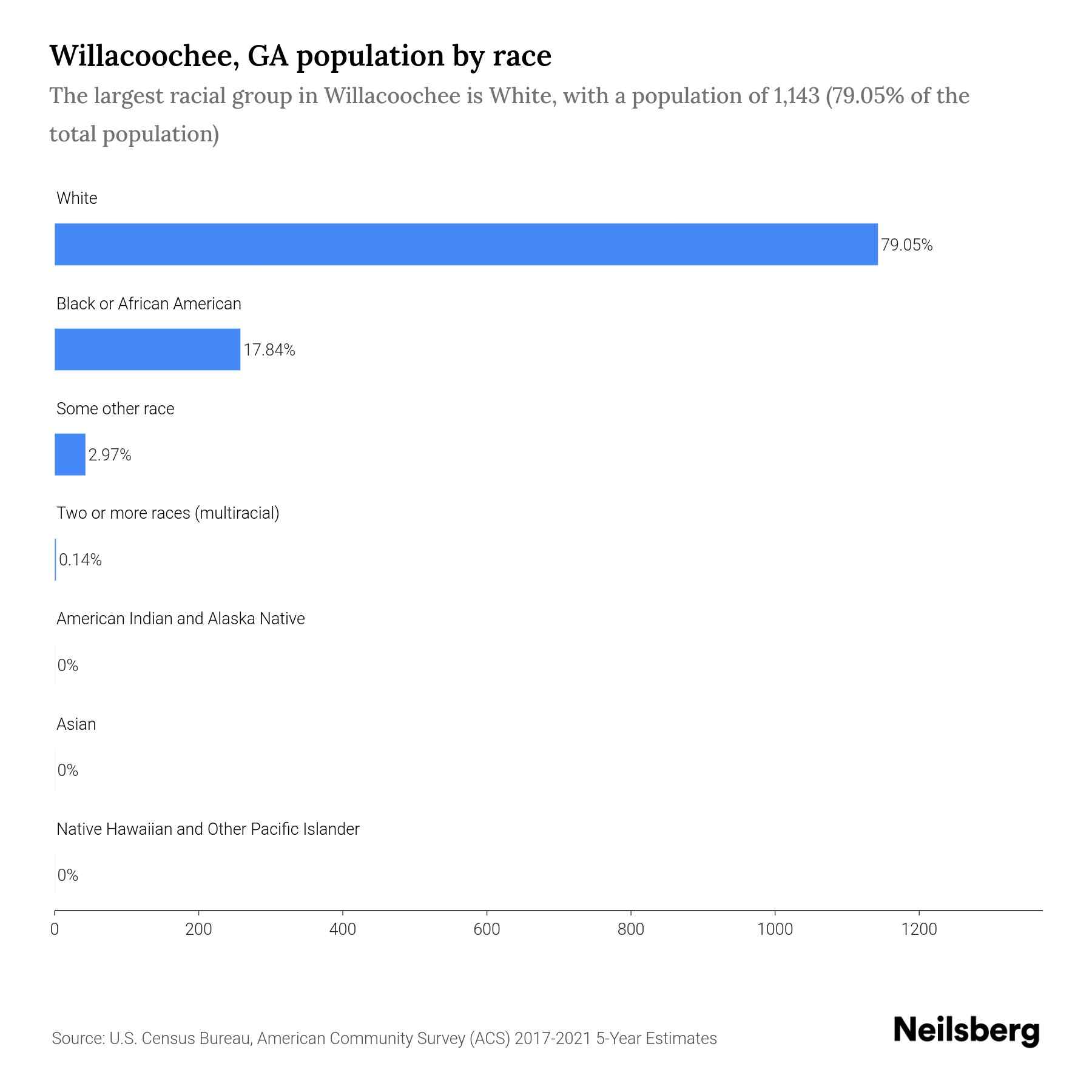 Willacoochee, GA Population by Race & Ethnicity 2023 Neilsberg