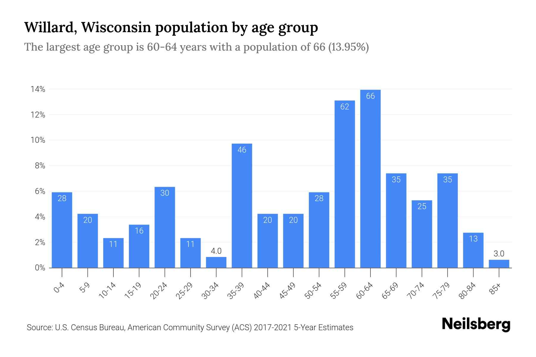 Willard, Wisconsin Population by Age 2023 Willard, Wisconsin Age