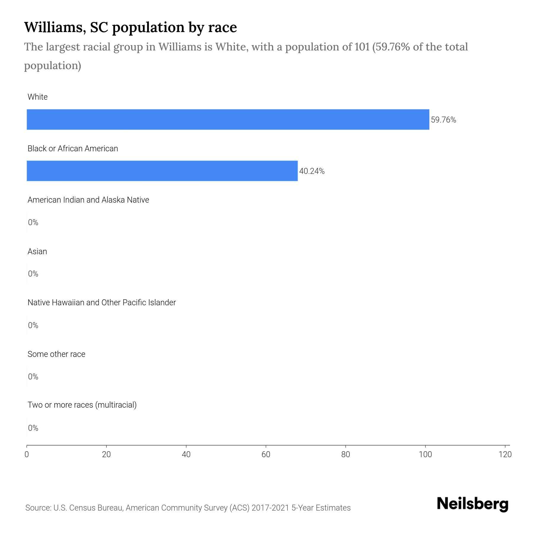 Williams, SC Population by Race & Ethnicity 2023 Neilsberg
