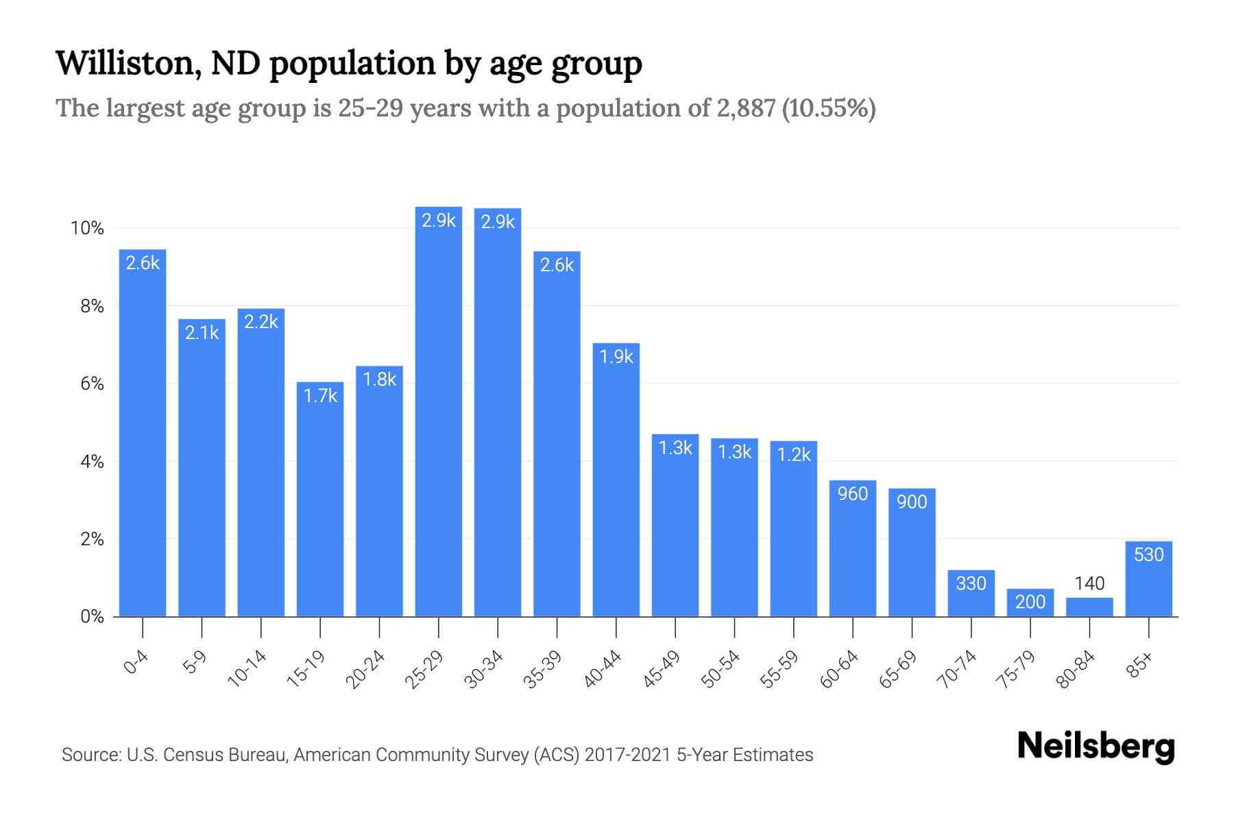 Williston, ND Population by Age 2023 Williston, ND Age Demographics