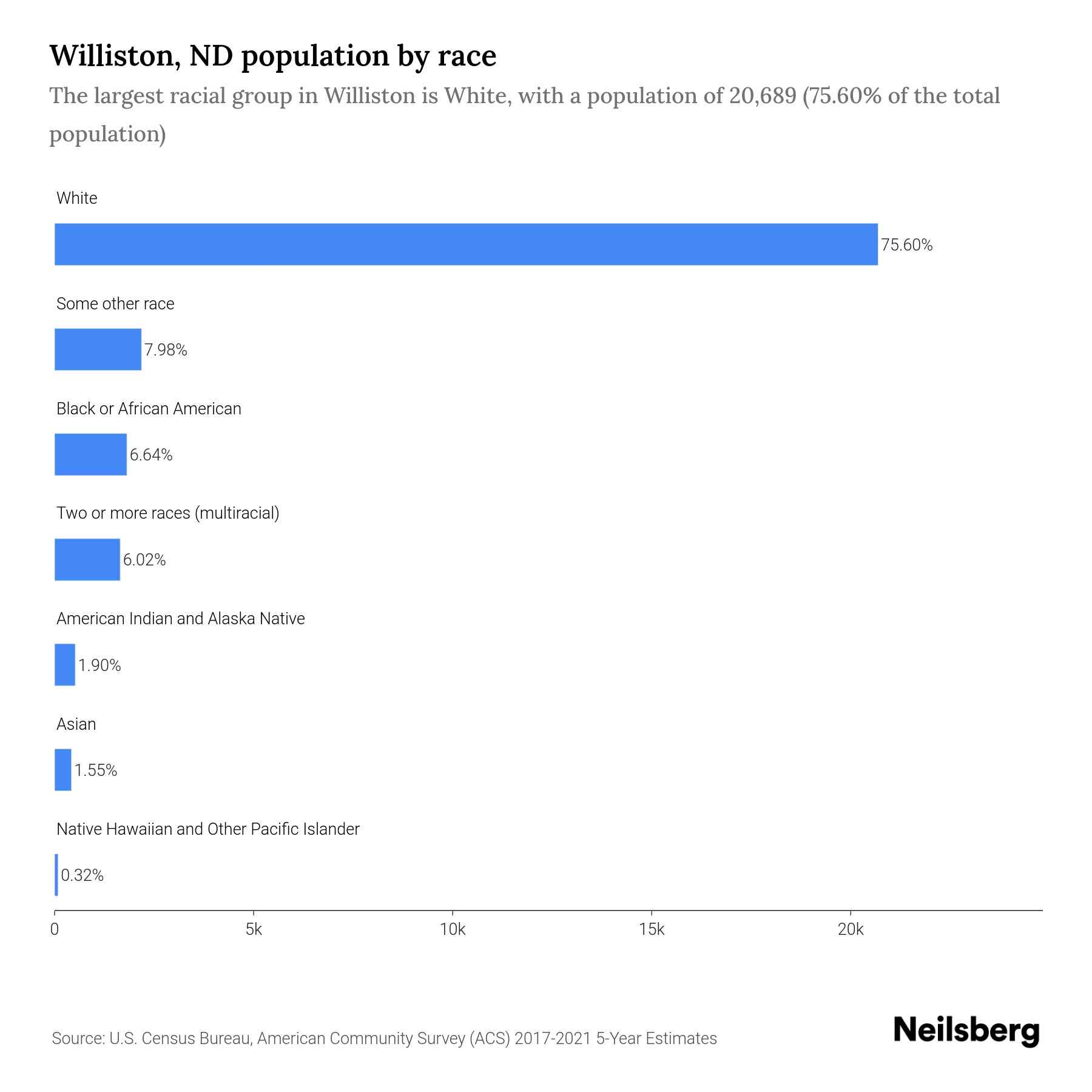 Williston, ND Population by Race & Ethnicity 2023 Neilsberg