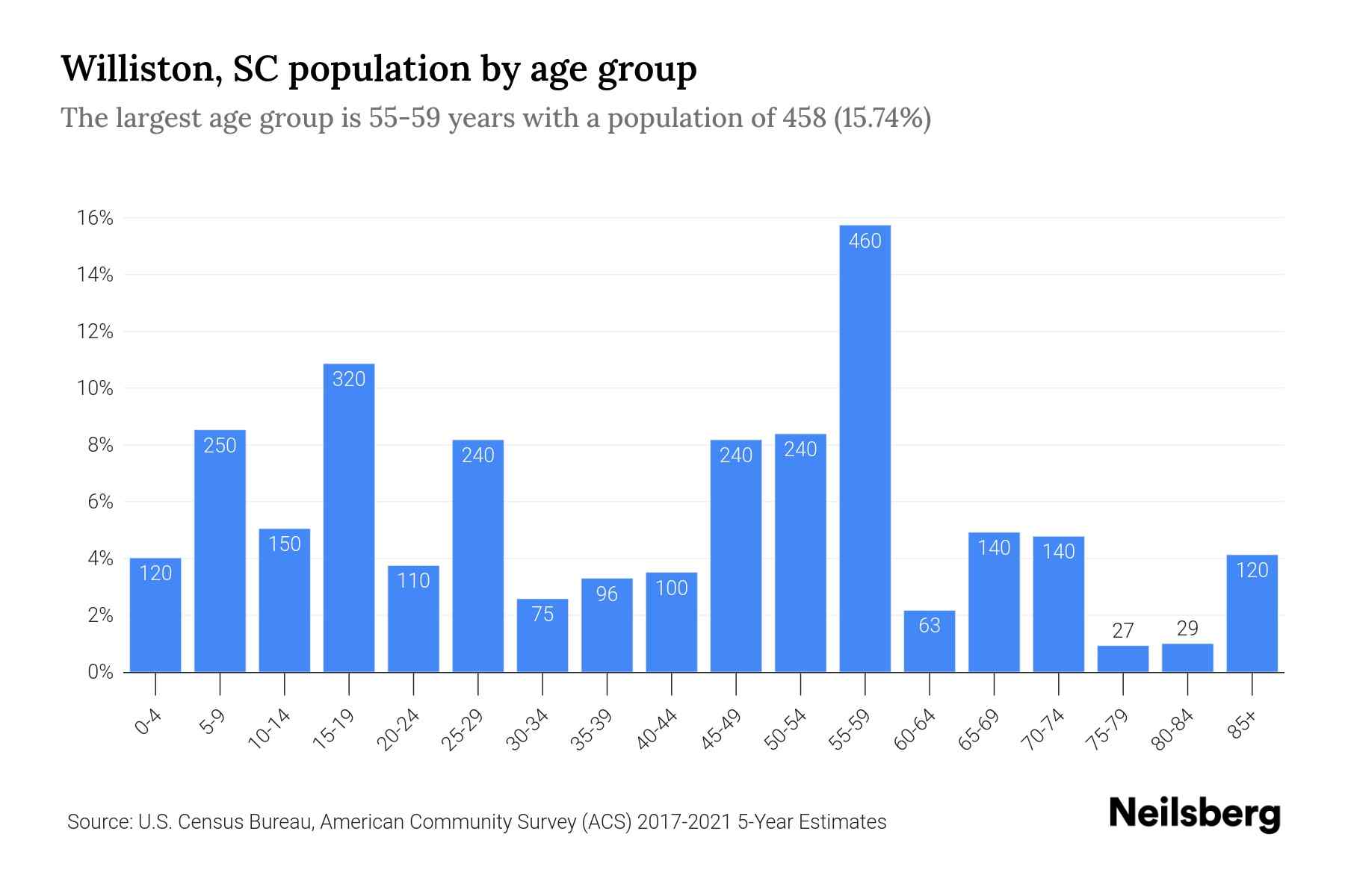 Williston, SC Population by Age 2023 Williston, SC Age Demographics