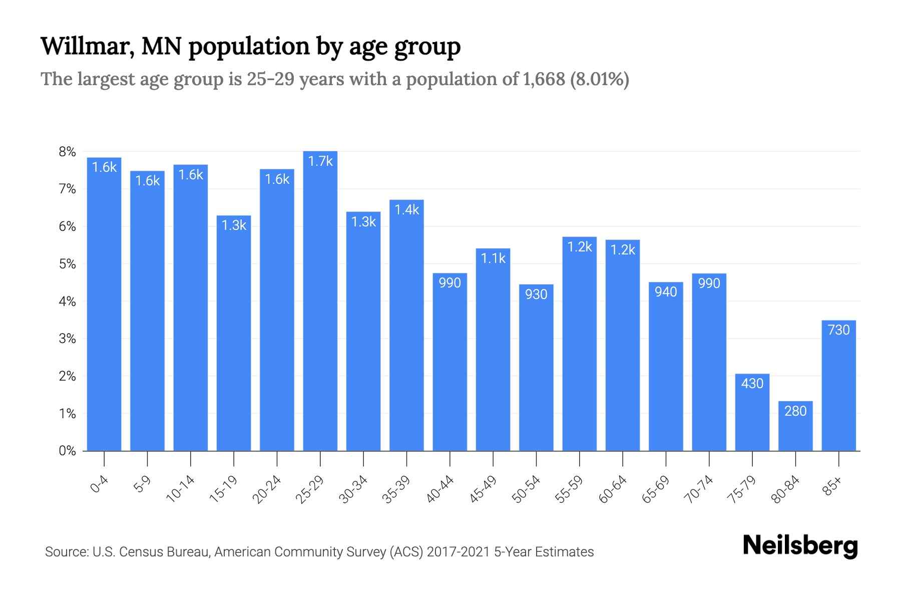 Willmar, MN Population by Age 2023 Willmar, MN Age Demographics